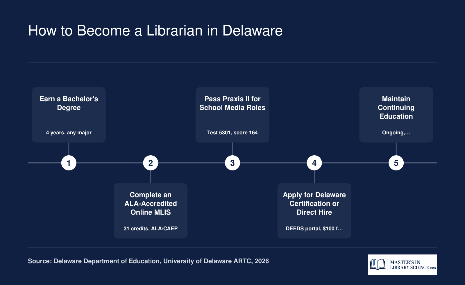 Five-step pathway from bachelor's degree through MLIS to Delaware librarian roles in 2026