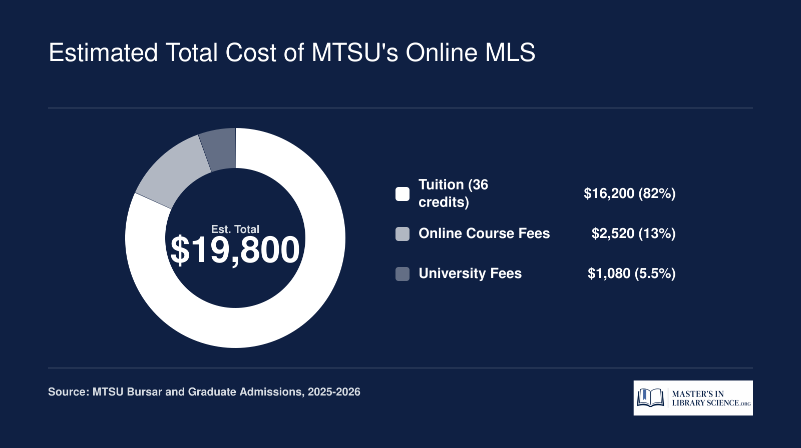 Estimated total cost of MTSU online MLS program near $19,800, broken into tuition, online course fees, and university fees for 2025-2026