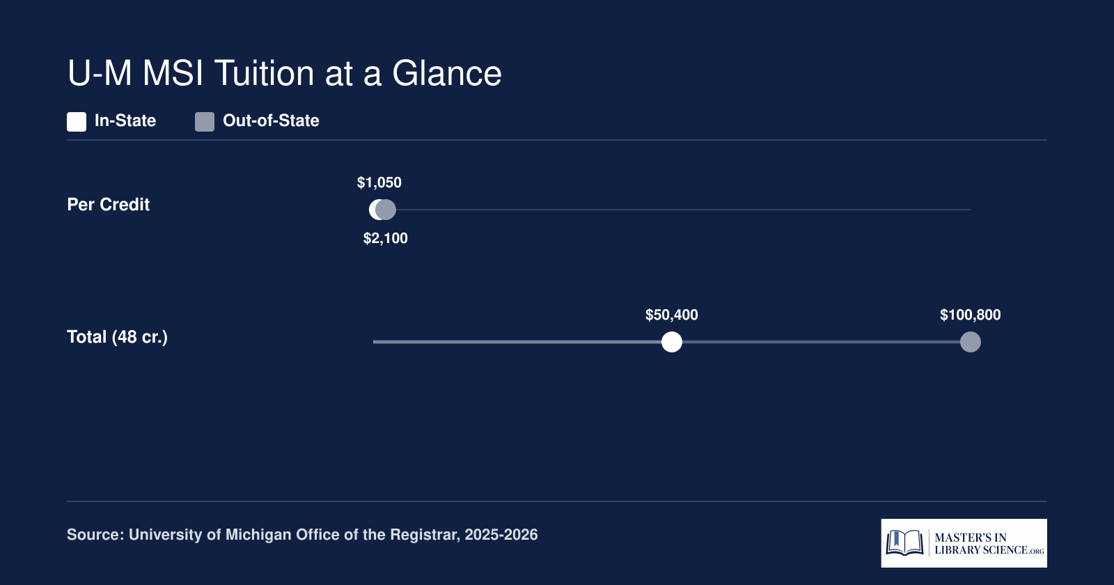 Estimated total tuition for the University of Michigan MSI: roughly $50,000 in-state versus $100,000 out-of-state for 48 credits