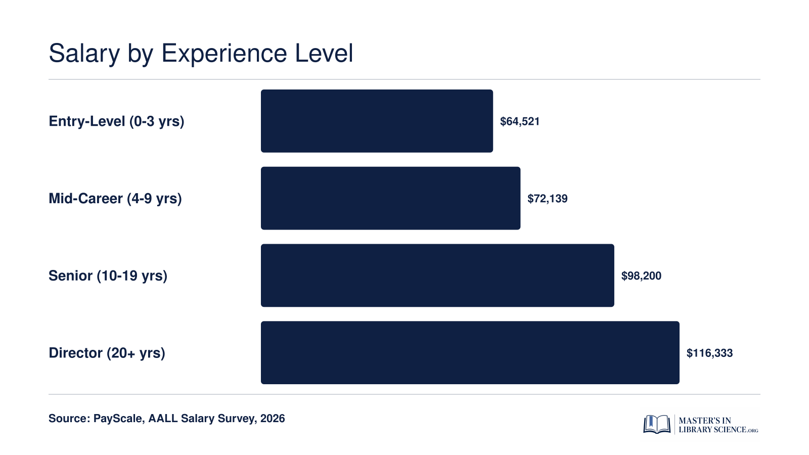 Law librarian salary by experience level, from $64,521 entry-level to $116,333 at director level, based on 2025 and 2026 survey data