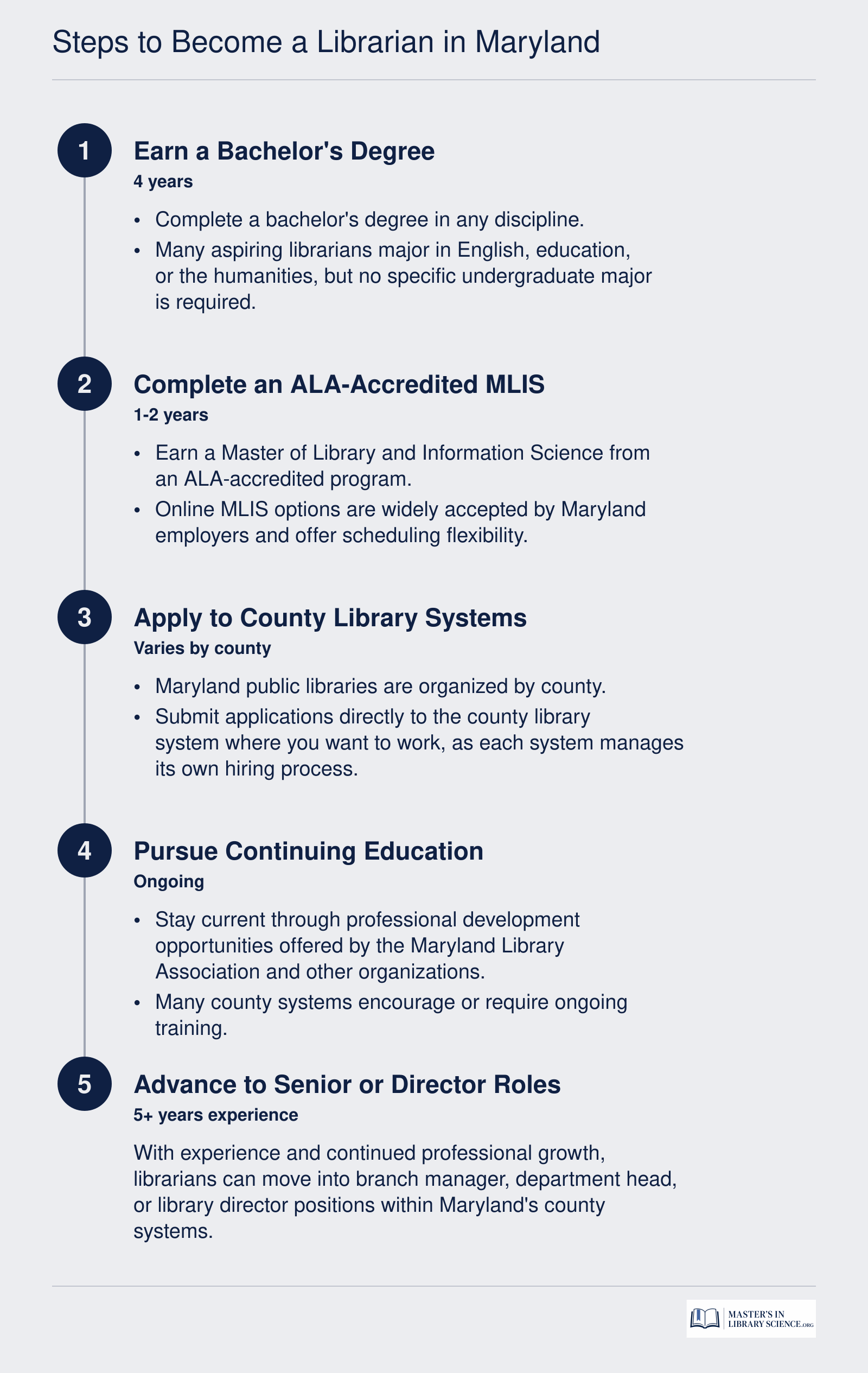 Five-step career ladder for becoming a public librarian in Maryland, from earning a bachelor's degree through advancing to senior or director roles