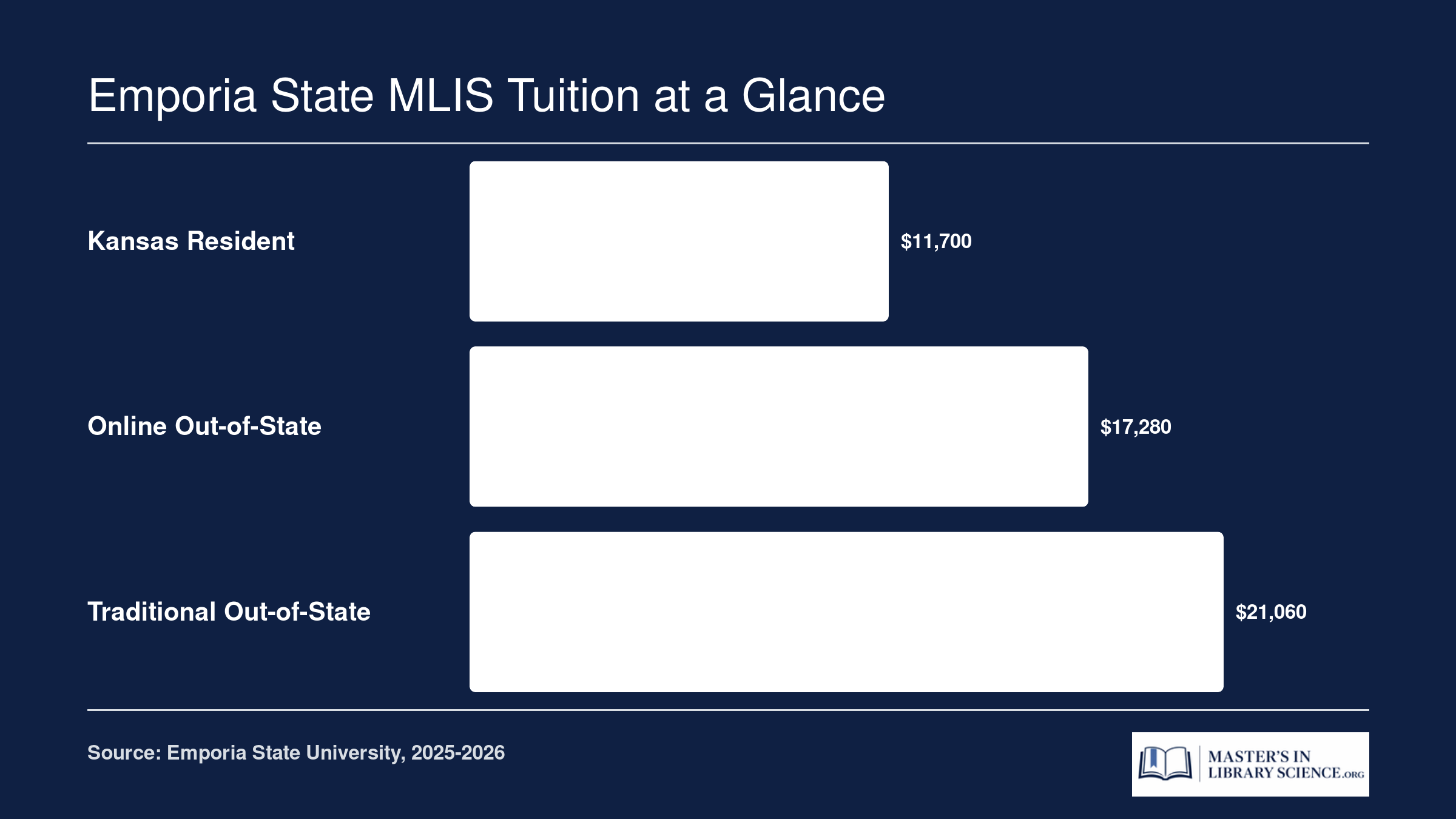 Estimated total tuition for Emporia State 36-credit MLIS: Kansas residents around $11,700, online out-of-state around $17,300, traditional out-of-state around $21,100
