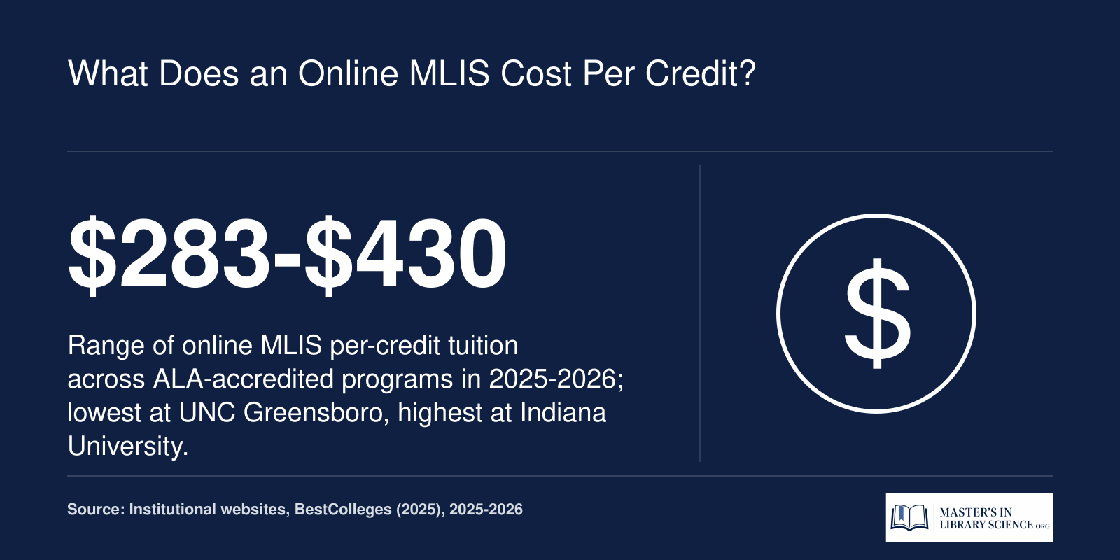 Per-credit tuition for online MLIS programs ranges from $283 to $430 in 2025-2026, based on ALA-accredited online programs.