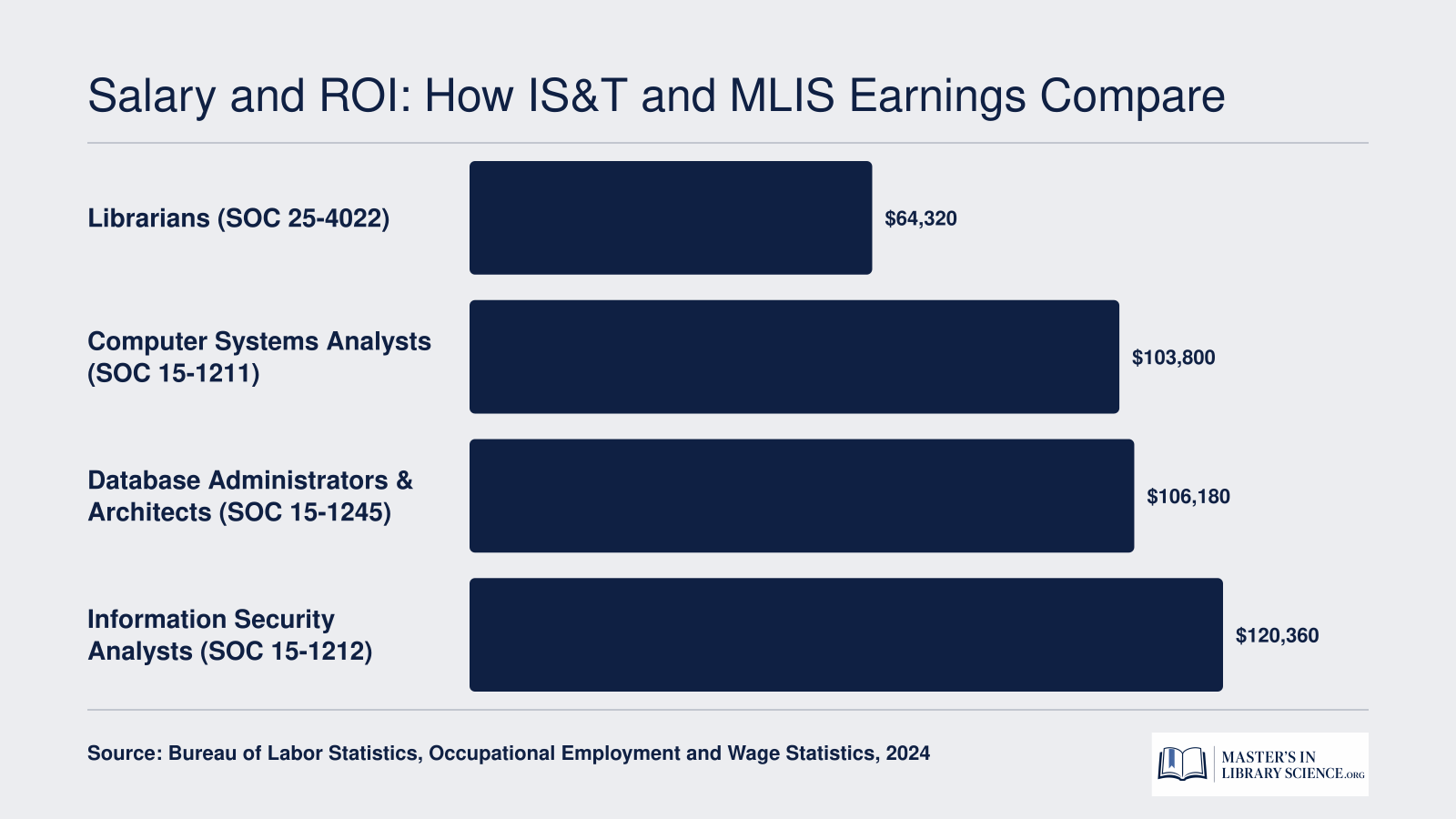 Median annual salaries comparing librarians at $64,320 to three IS&T-aligned roles ranging from $103,800 to $120,360, based on 2024 BLS data