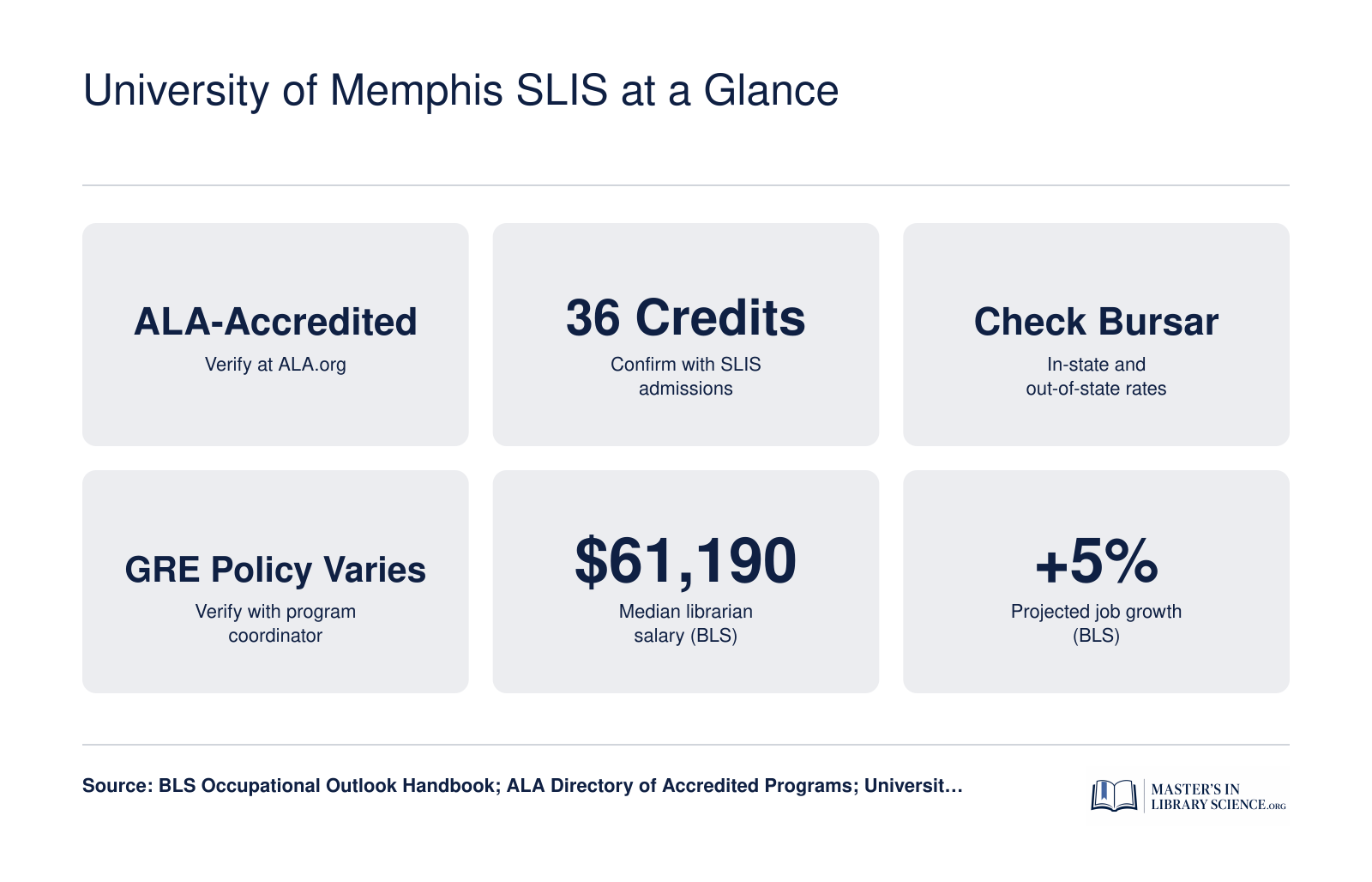 University of Memphis SLIS at a Glance