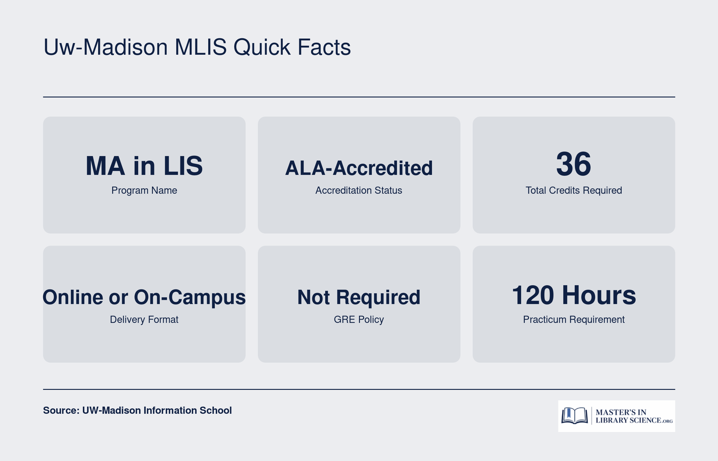 Six key facts about the UW-Madison MA in Library and Information Studies: ALA-accredited, 36 credits, online or on-campus, no GRE required, 120-hour practicum