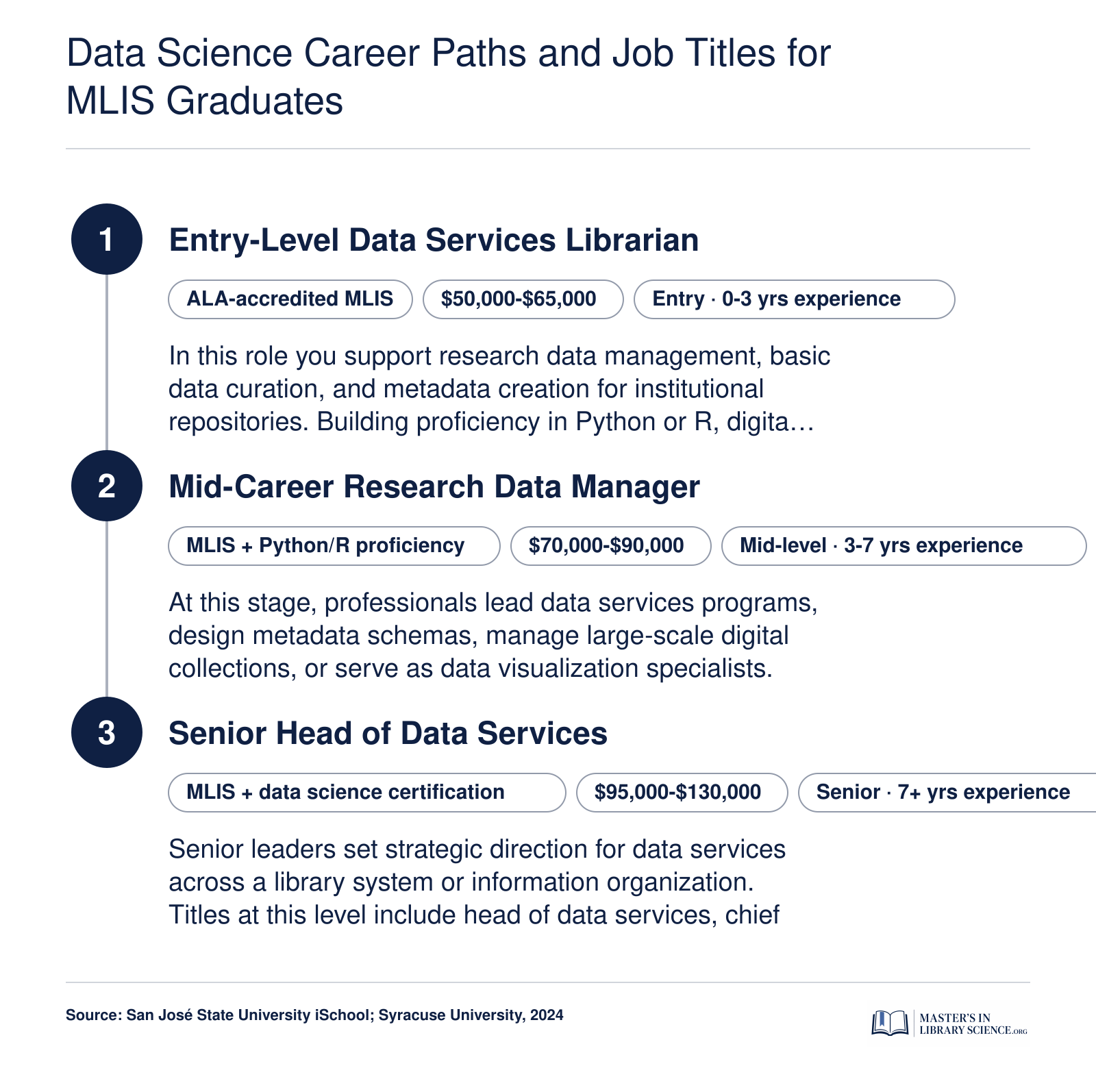 Three-stage career progression for MLIS graduates in data science, from entry-level data services librarian through mid-career research data manager to senior head of data services, with credentials and salary bands at each level