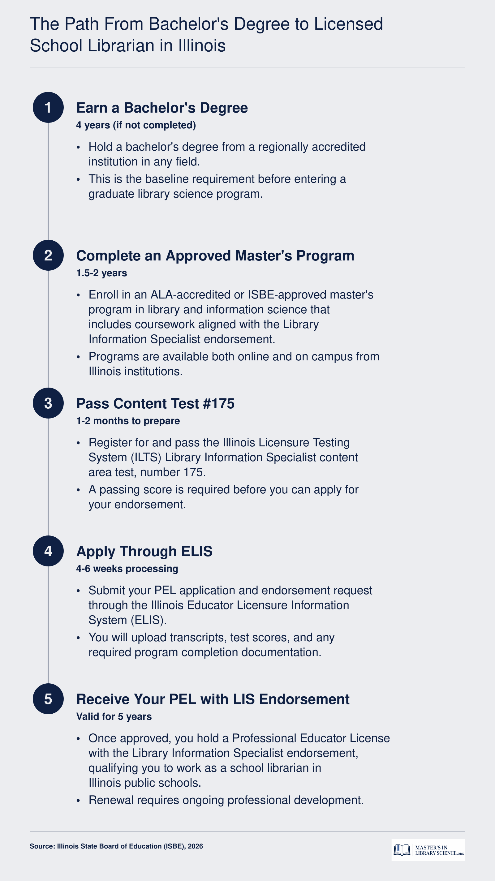 Five-step timeline showing the path from bachelor's degree to Illinois PEL with Library Information Specialist endorsement, spanning approximately 2 to 3 years total