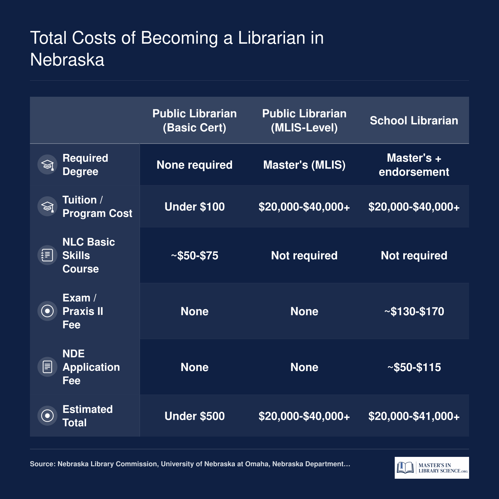Cost comparison of three Nebraska librarian pathways: Basic public certification under $500, MLIS pathway $20,000 to $40,000 plus, school librarian $20,000 to $41,000 plus