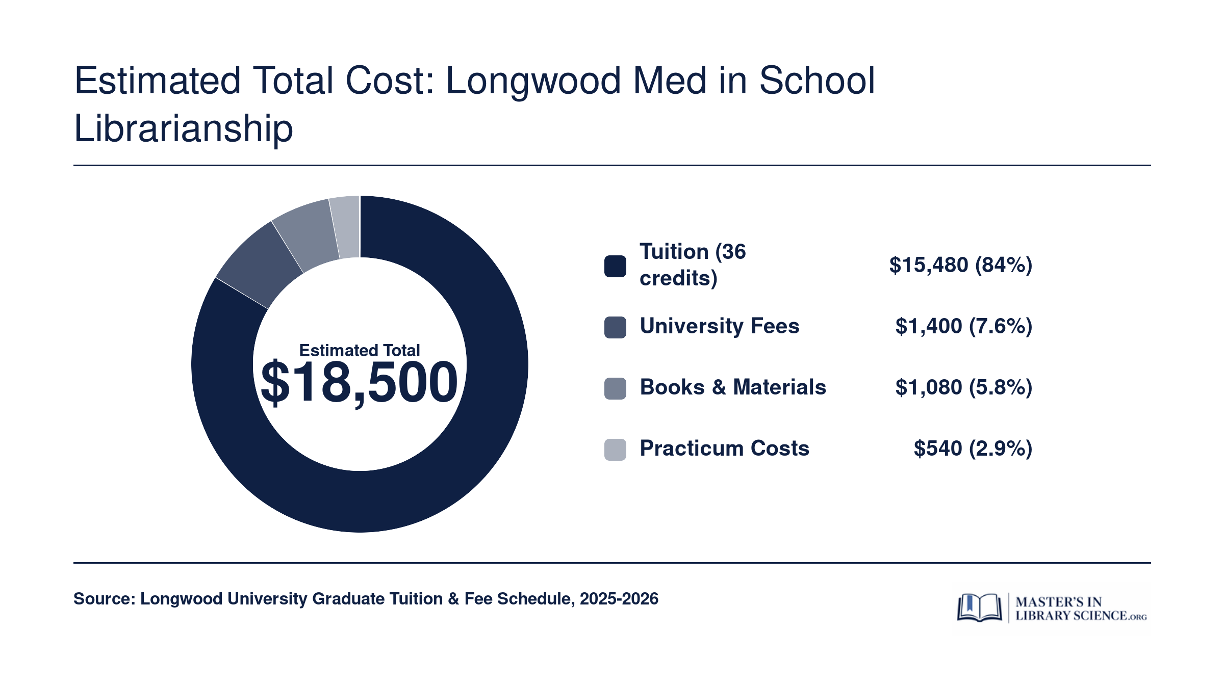 Estimated total program cost of approximately $18,500 for Longwood MEd in School Librarianship, broken down by tuition, fees, books, and practicum expenses