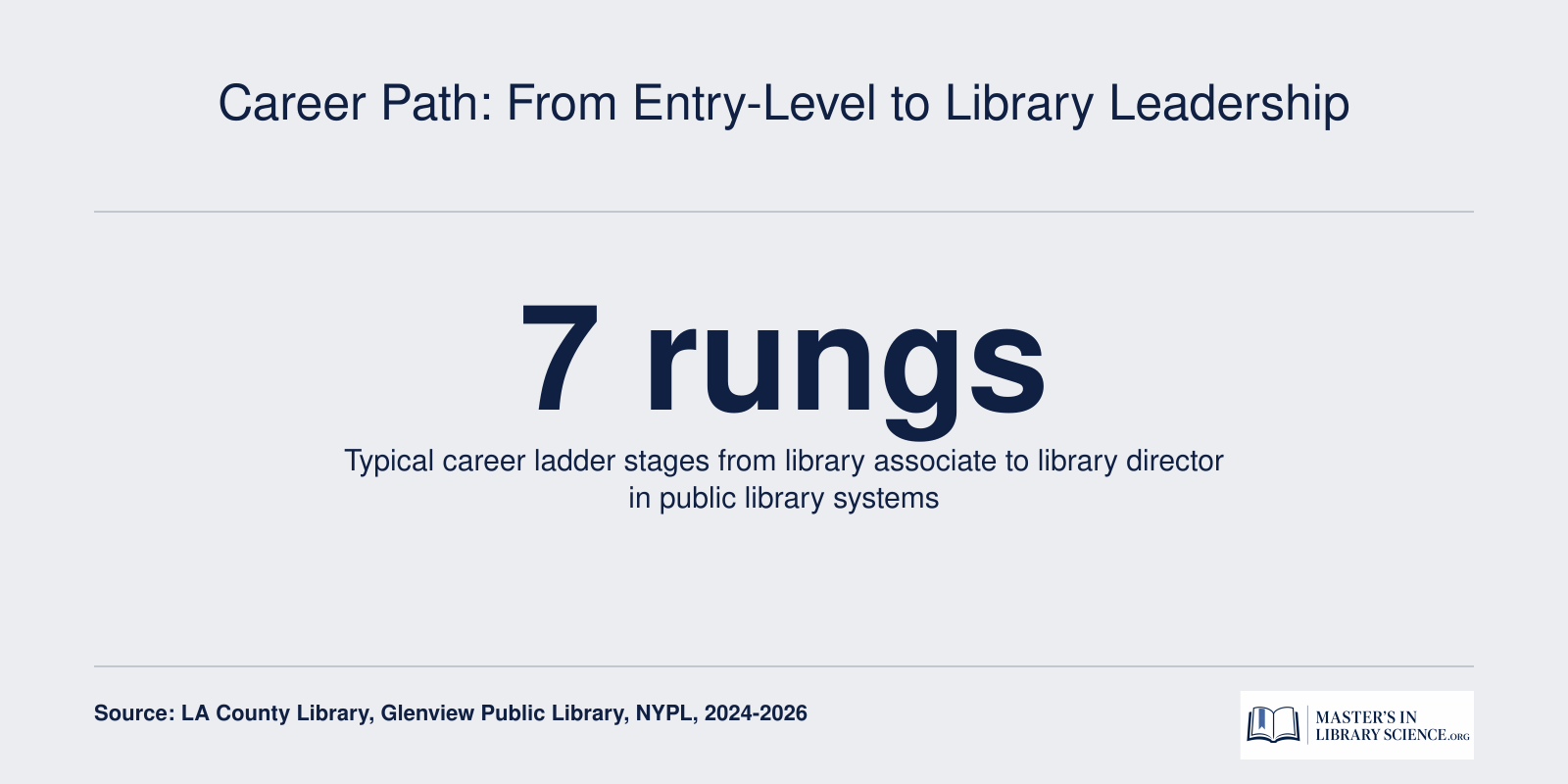 Infographic showing seven career ladder stages for community engagement librarians from entry level to director