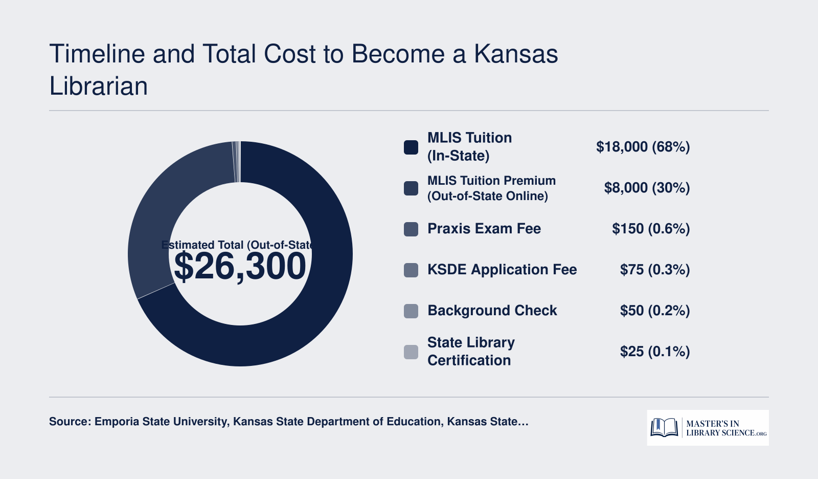Estimated total cost breakdown to become a Kansas librarian, ranging from roughly $18,300 in-state to $26,300 out-of-state, including tuition, exams, and licensing fees