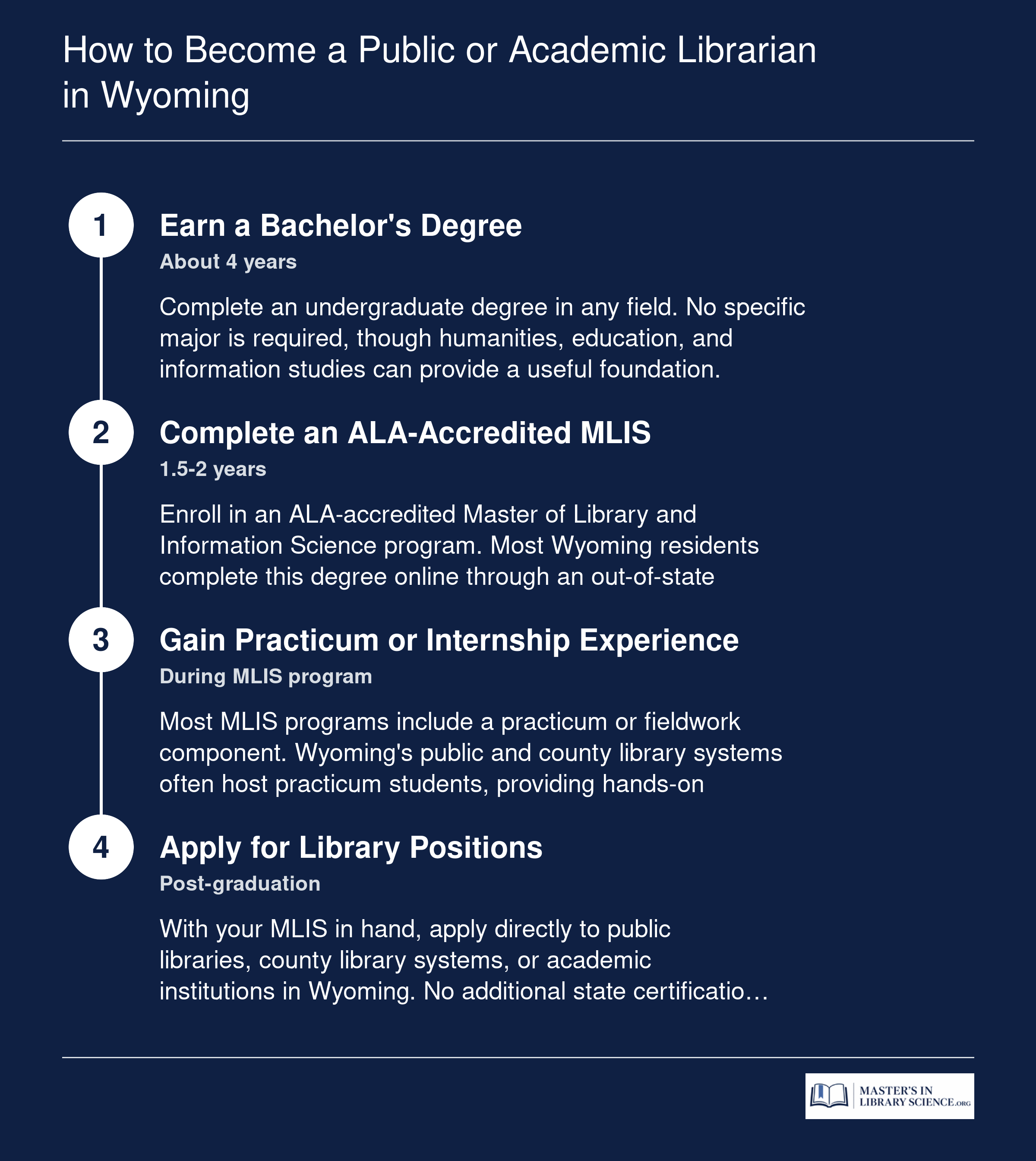 Four-step pathway to becoming a public or academic librarian in Wyoming, from bachelor's degree through MLIS to employment, spanning roughly 5.5 to 6 years total