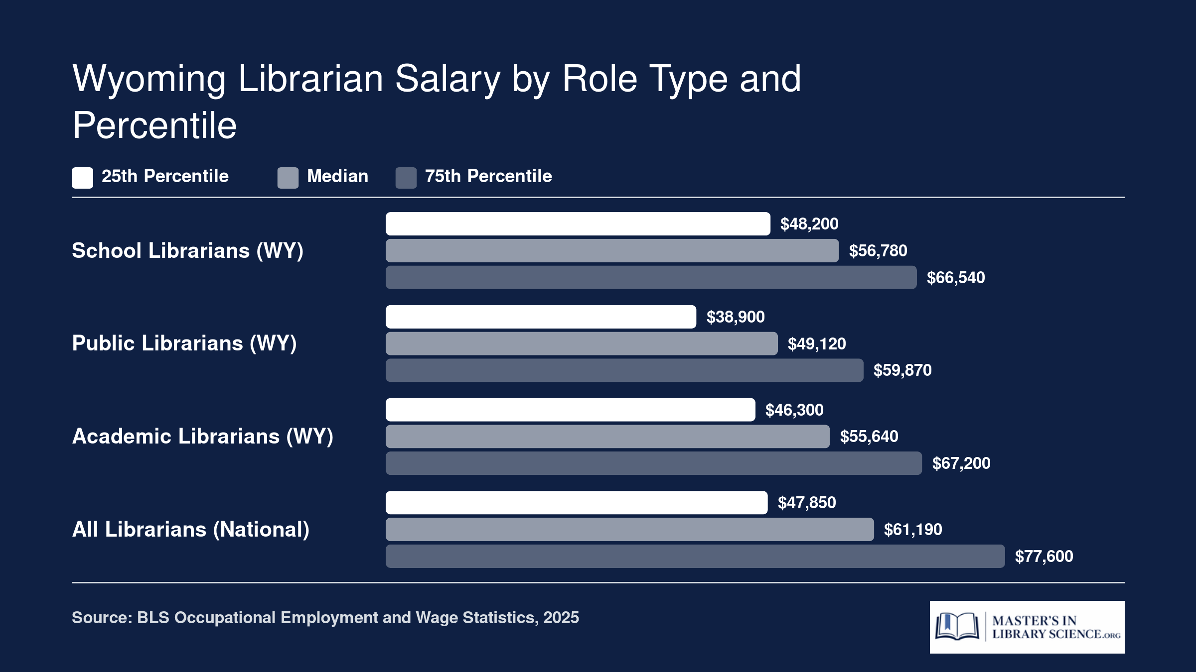 Grouped bar chart comparing 25th percentile, median, and 75th percentile salaries for school, public, and academic librarians in Wyoming alongside national figures