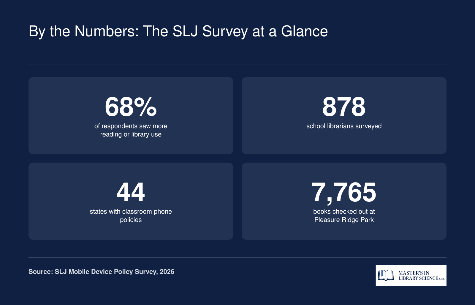 68% of 878 surveyed librarians report reading boost from cell phone bans, including 7,765 checkouts at one school.