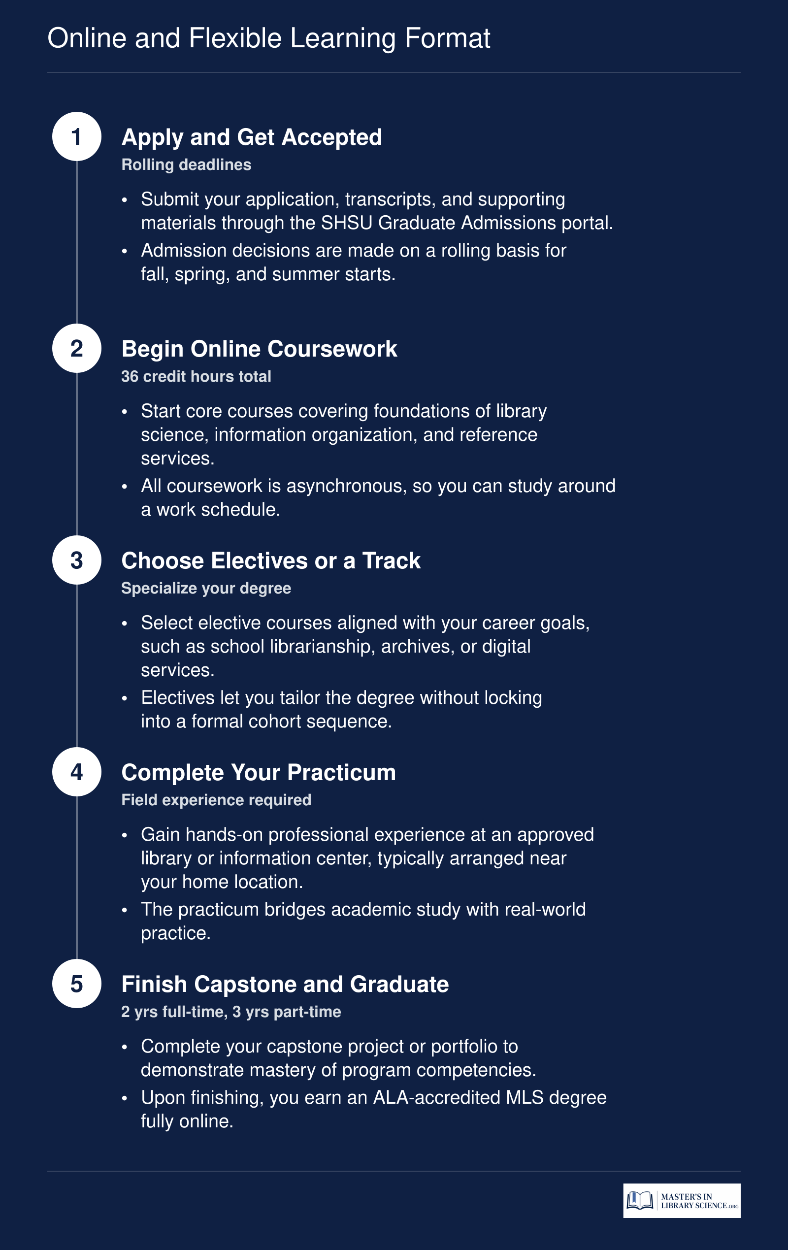 Five-step student journey through SHSU's online MLS program from application to graduation