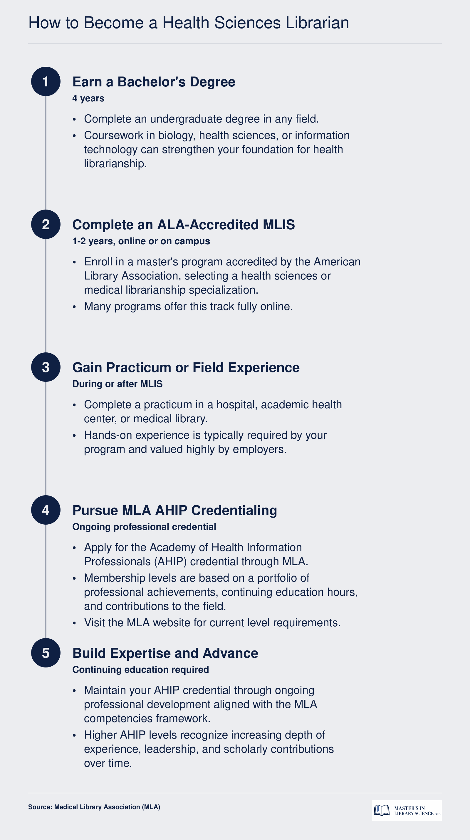 Five step career pathway from bachelor's degree through AHIP credentialing to become a health sciences librarian