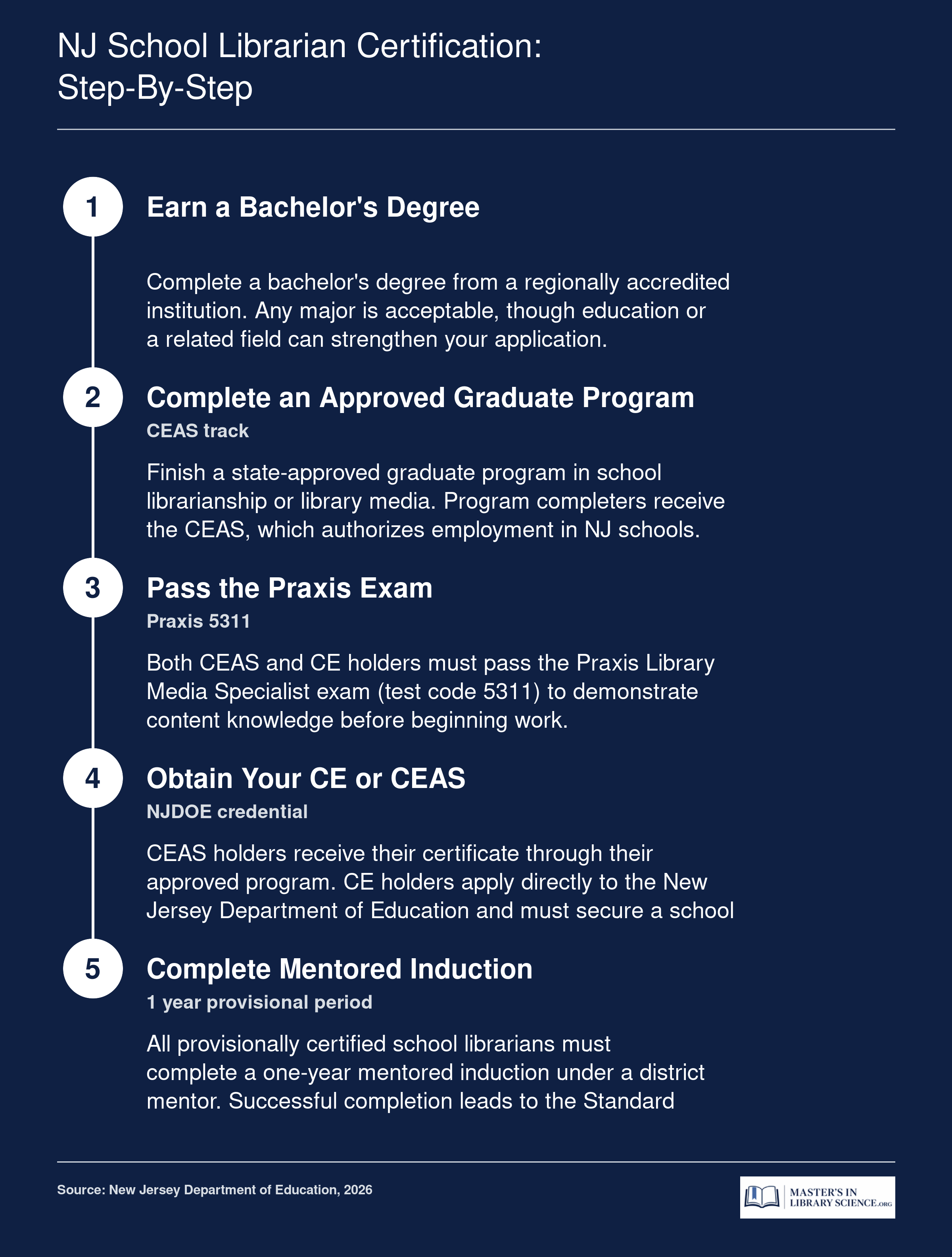 Five-step credentialing process for becoming a school librarian in New Jersey, from bachelor's degree through mentored induction