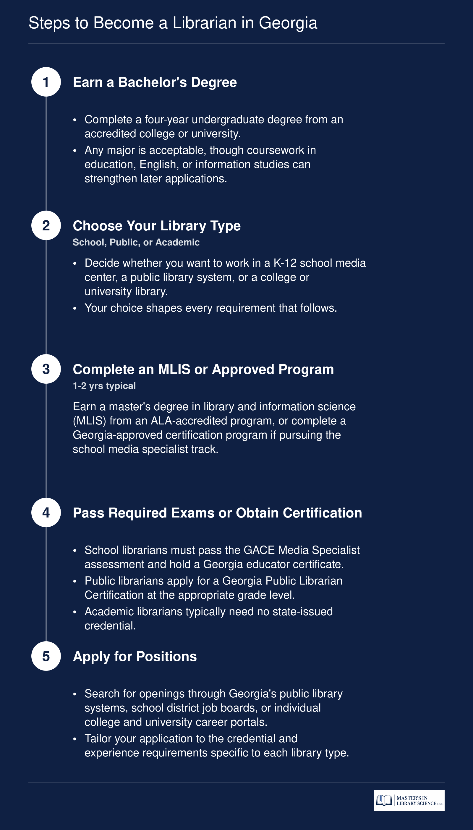 Five-step pathway to becoming a librarian in Georgia: bachelor's degree, choose library type, complete MLIS or approved program, pass exams or earn certification, apply for positions
