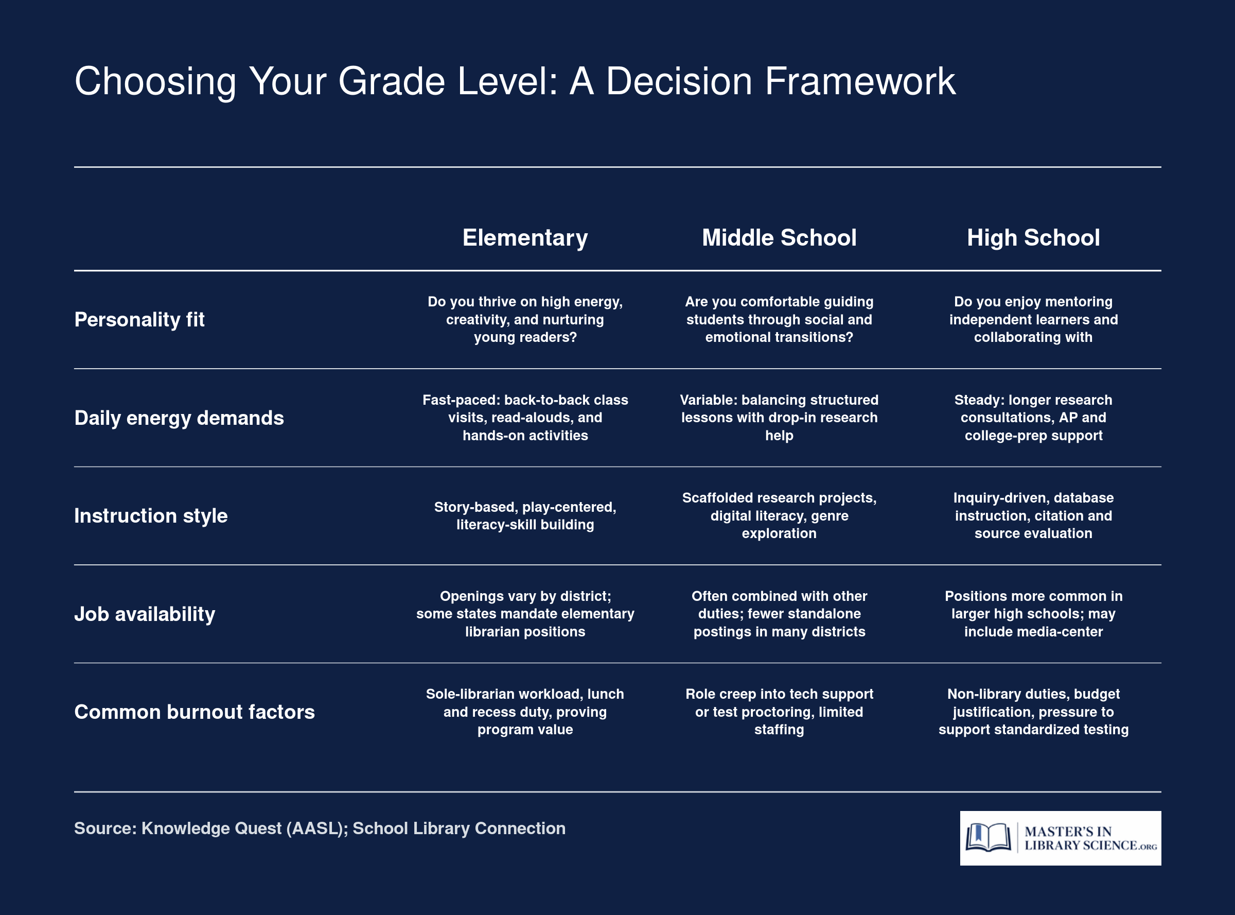 Side-by-side comparison of elementary, middle, and high school librarian roles across personality fit, energy, instruction style, availability, and burnout factors