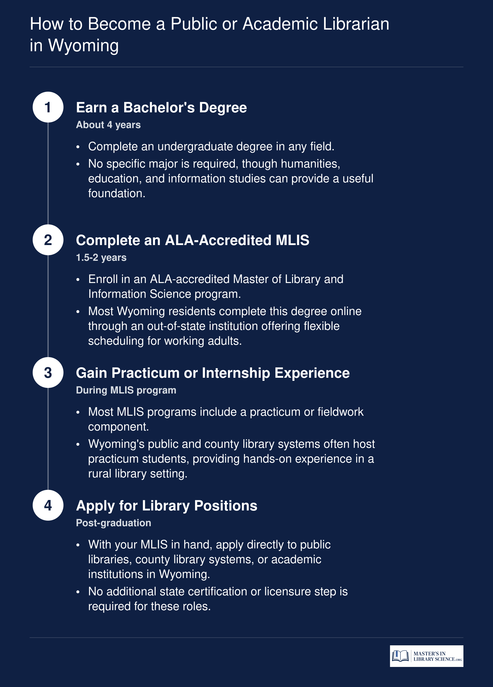 Four-step pathway to becoming a public or academic librarian in Wyoming, from bachelor's degree through MLIS to employment, spanning roughly 5.5 to 6 years total