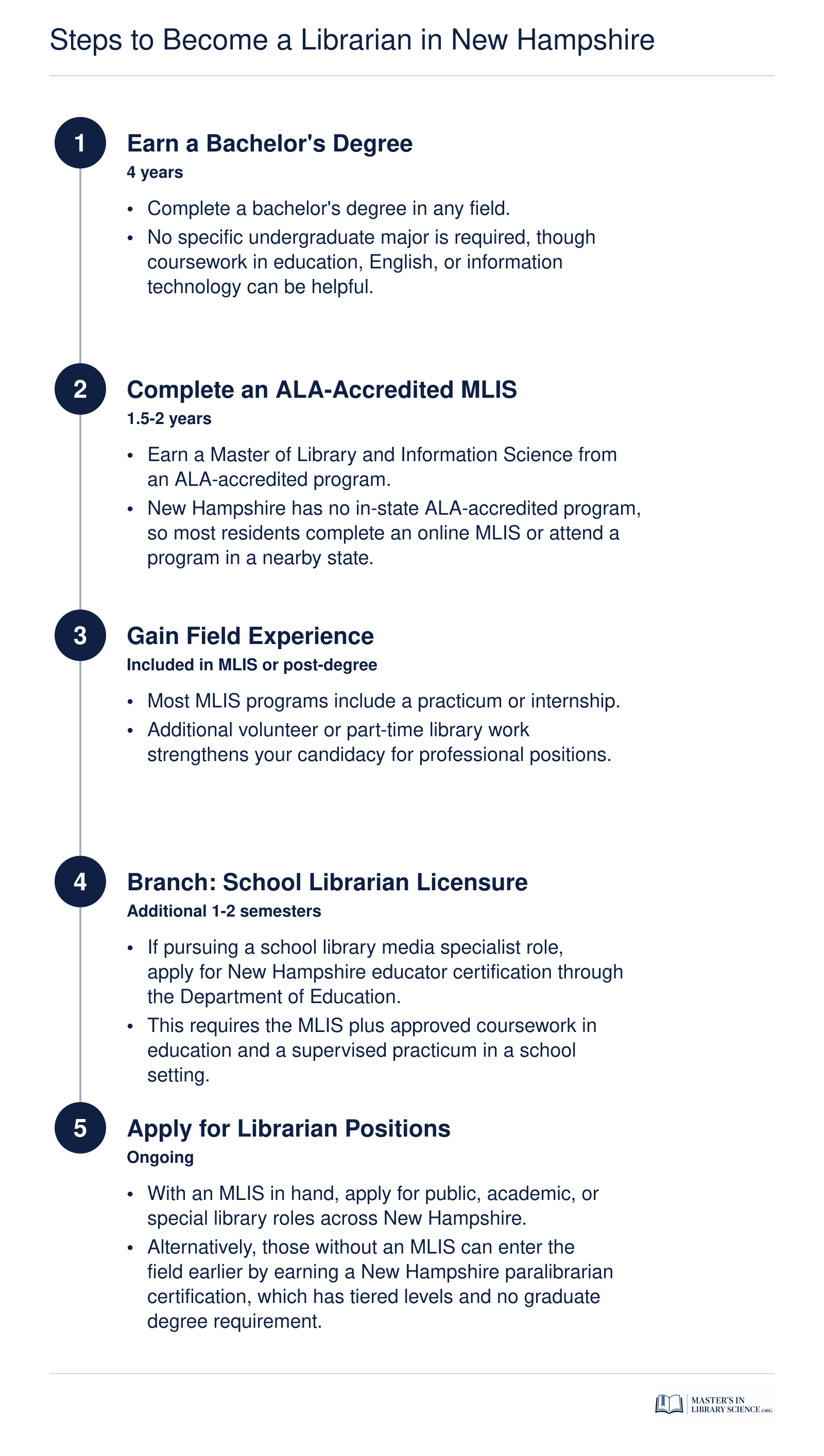 Five-step credentialing ladder from bachelor's degree through MLIS to librarian employment in New Hampshire, with alternate paralibrarian entry point