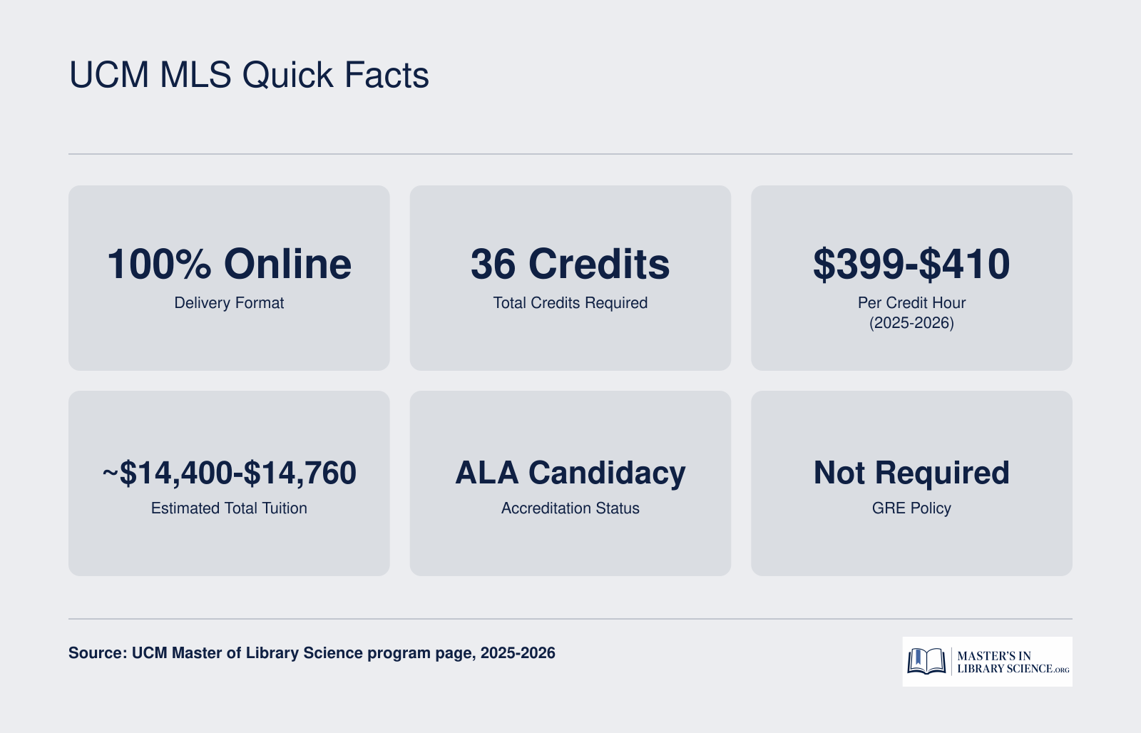 UCM Master of Library Science key facts: 36 credits, 100% online, approximately $14,400 to $14,760 total tuition, ALA candidacy status, no GRE required