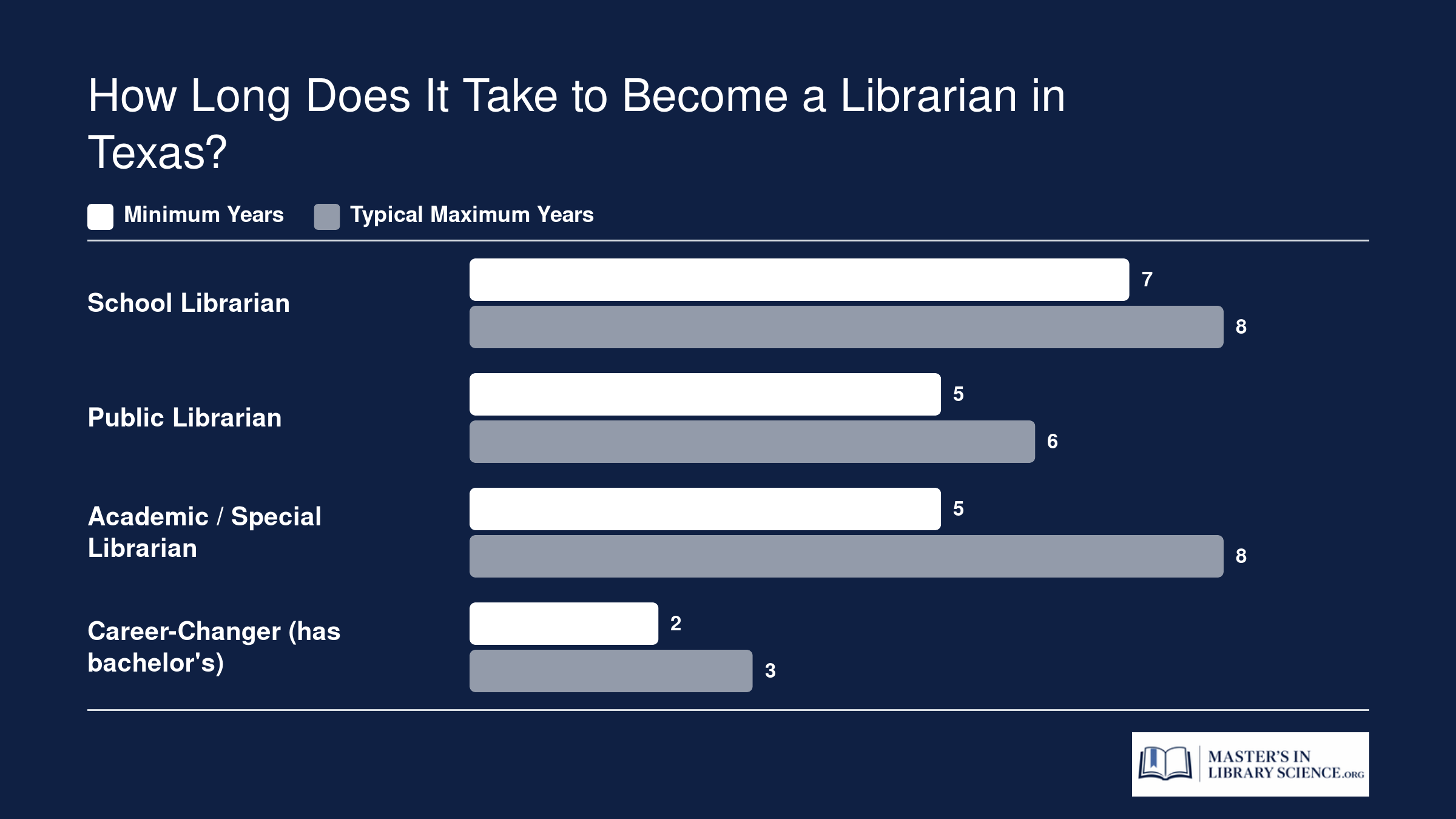 Comparison of timelines in years to become a librarian in Texas across four pathways: school, public, academic or special, and career-changer