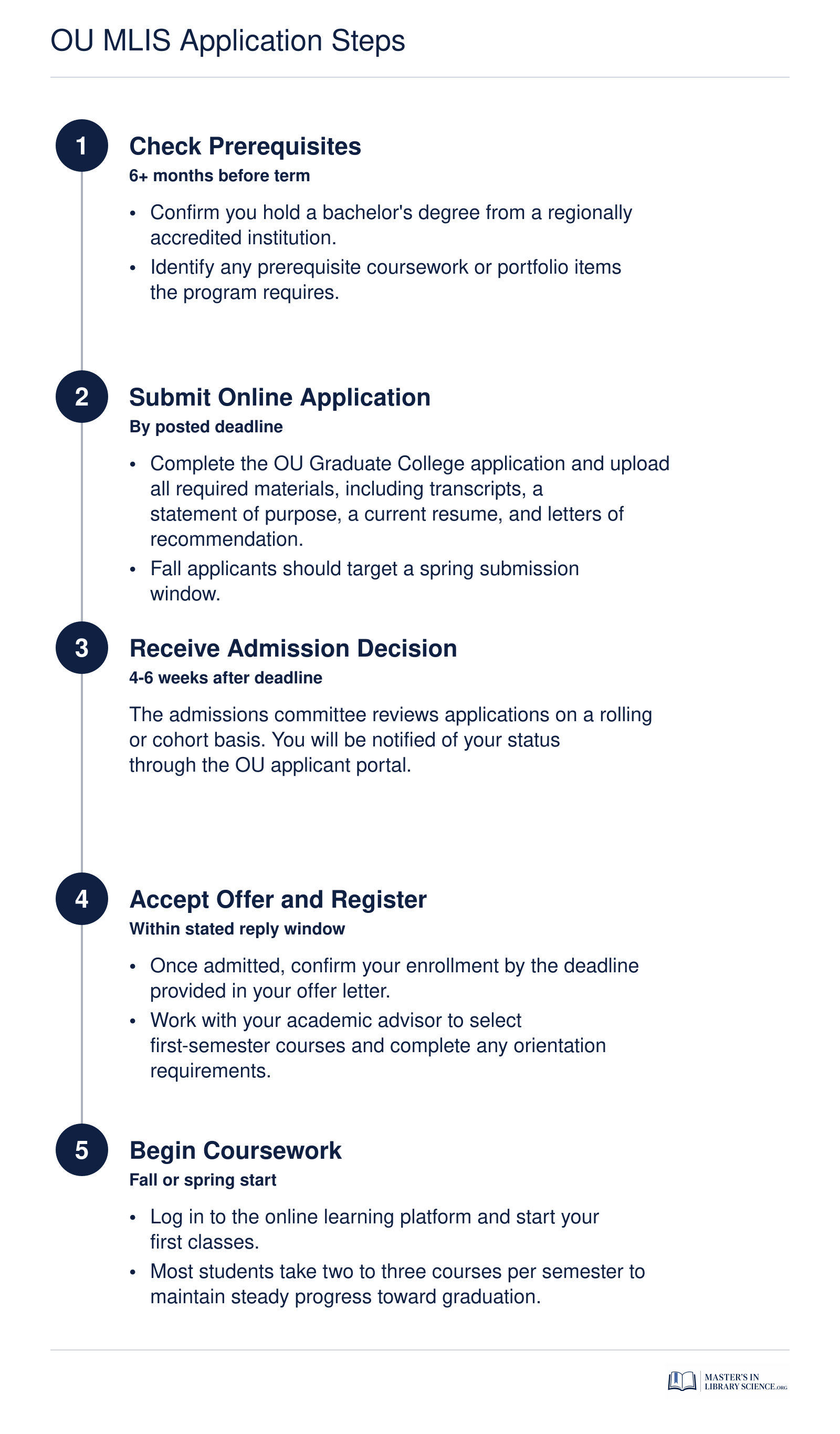 Five step application timeline from checking prerequisites through beginning OU MLIS coursework, with deadline context for each stage