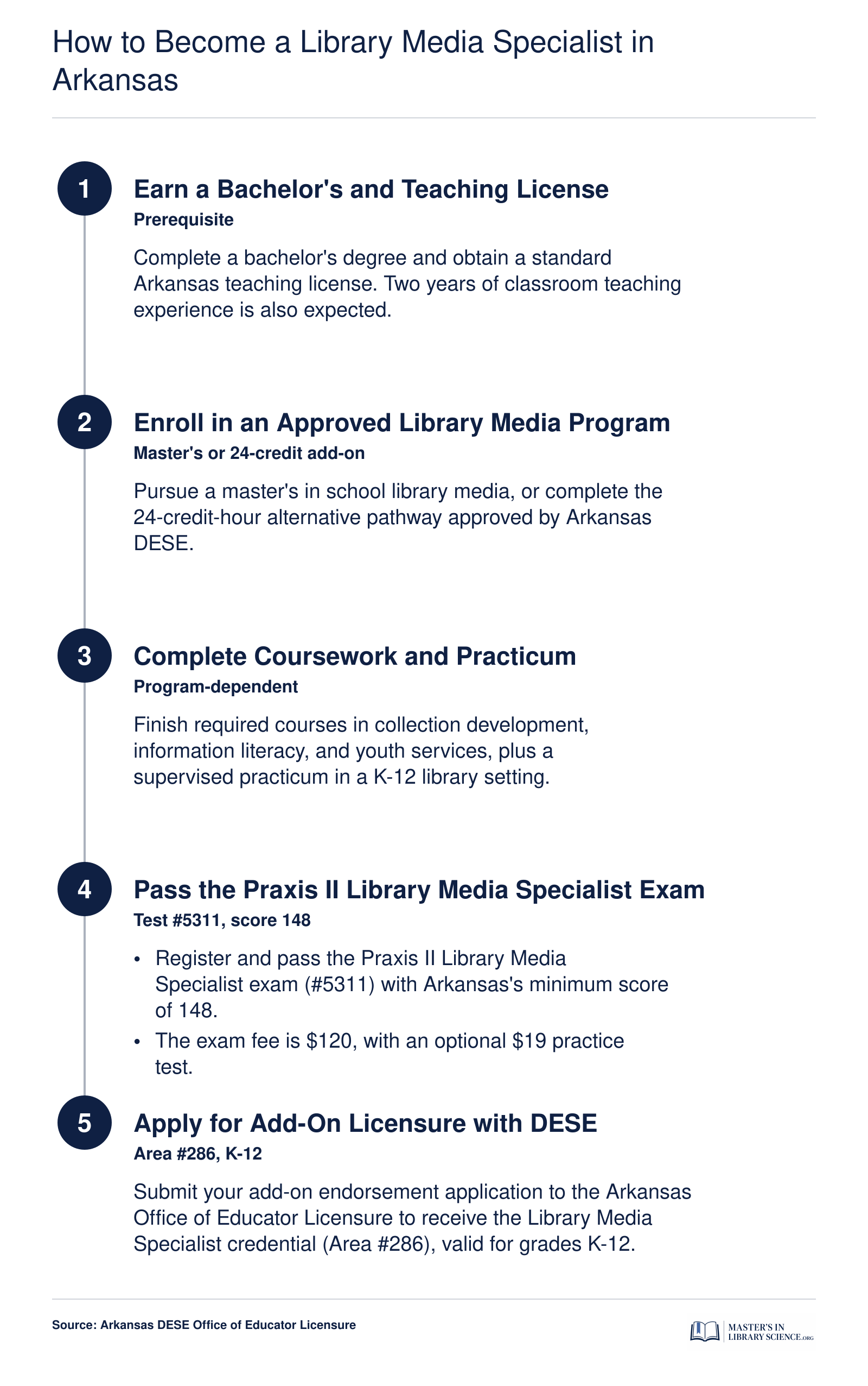 Five-step path to K-12 library media specialist licensure in Arkansas, including Praxis 5311 with a 148 passing score