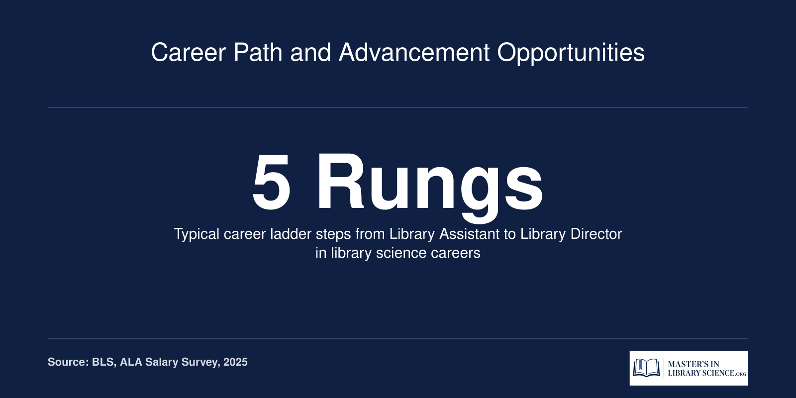Infographic showing five career ladder steps for reference librarians from entry level to director