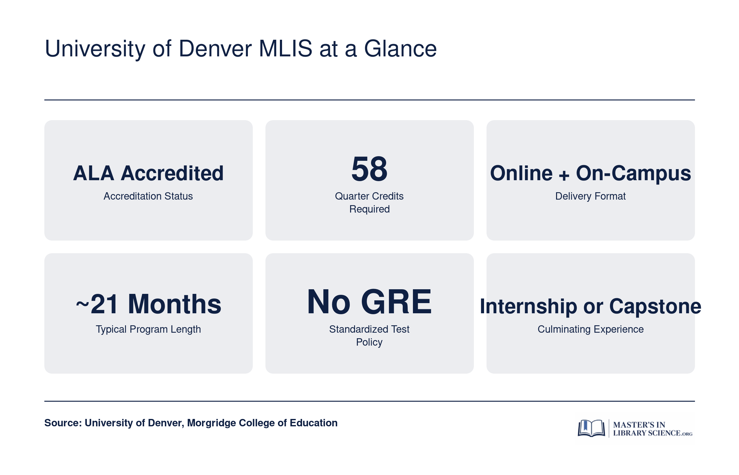 Quick reference facts for the University of Denver MLIS: 58 quarter credits, ALA accredited, online and on-campus delivery, no GRE required, roughly 21 months to complete