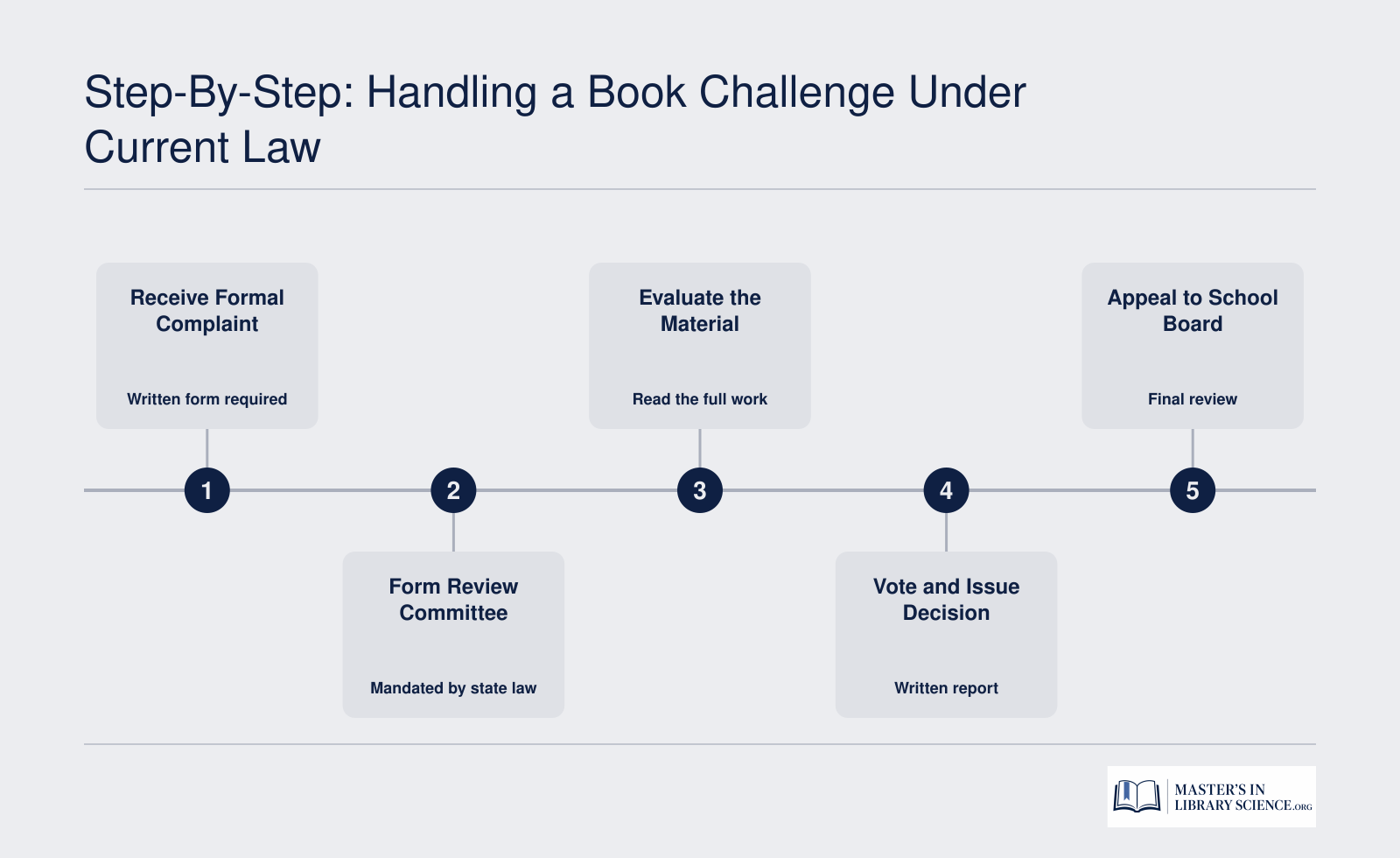 A five-step guide for school librarians managing book challenges: filing a complaint, forming a review committee, evaluating the book, voting on a decision, and appealing to the school board, under 2026 state laws.