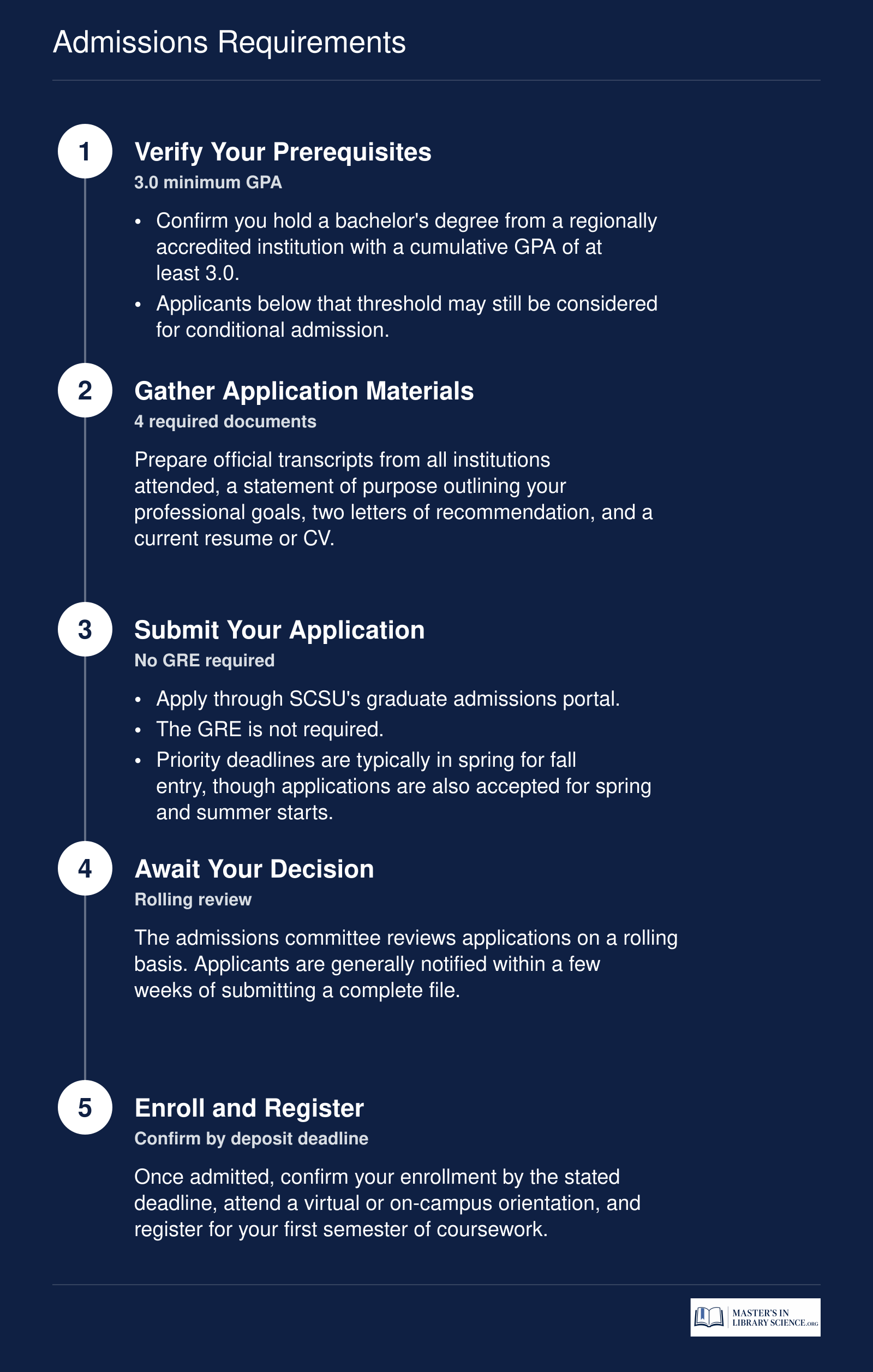 Five-step SCSU MLIS application process from verifying prerequisites through enrollment, with GPA, materials, and deadline details