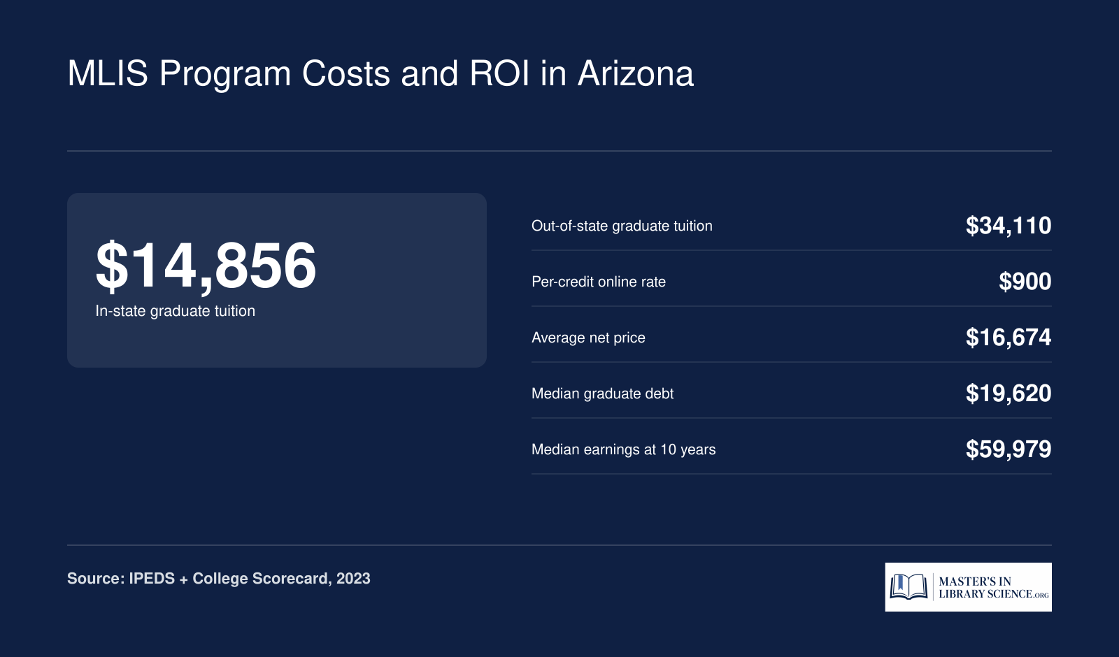 University of Arizona MLIS in-state tuition $14,856, out-of-state $34,110, net price $16,674, median earnings $59,979