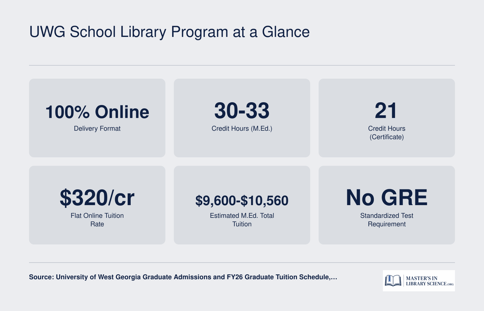 Six key stats for UWG School Library Media program: 100% online, 30 to 33 credits for the M.Ed., 21 credits for the certificate, $320 per credit, estimated total tuition of $9,600 to $10,560, and no GRE required
