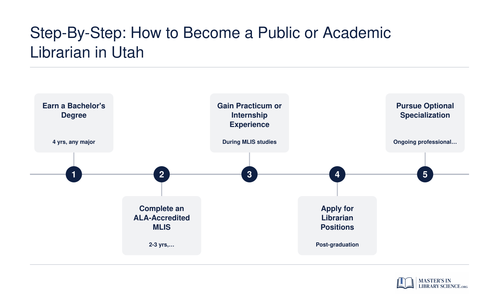 Five-step credentialing path from bachelor's degree through MLIS to librarian employment in Utah, typically spanning 6 to 7 years