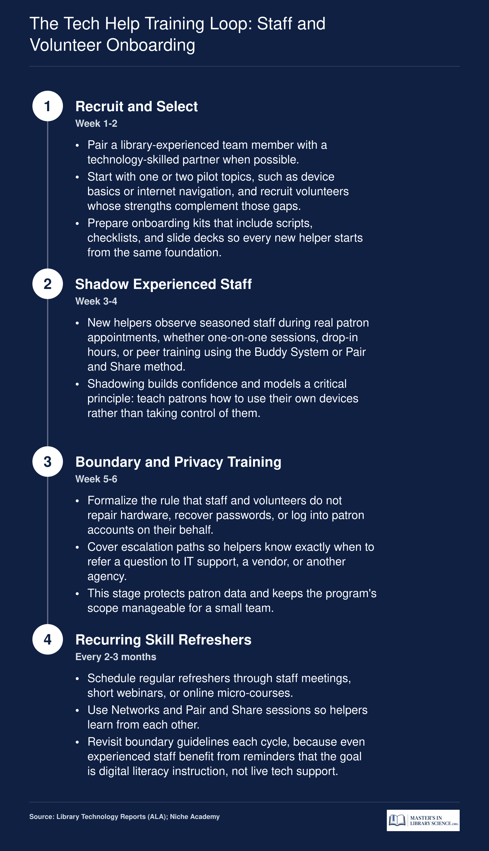 Four-stage onboarding loop for library tech help volunteers covering recruitment, shadowing, boundary training, and recurring refreshers over a two to three month cycle