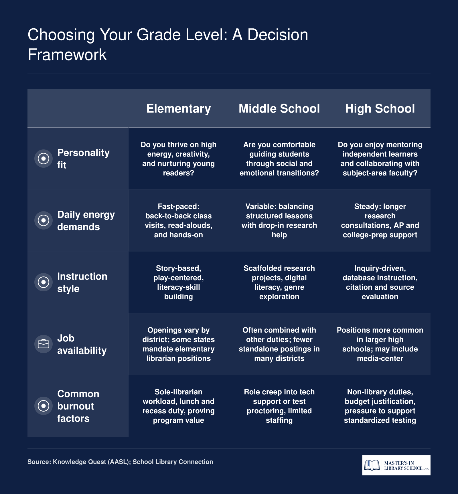 Side-by-side comparison of elementary, middle, and high school librarian roles across personality fit, energy, instruction style, availability, and burnout factors