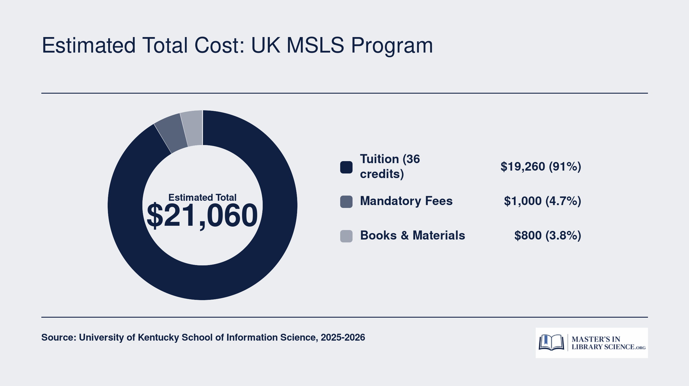 Estimated total cost of roughly $21,060 for the University of Kentucky online MSLS program, broken into tuition, fees, and books