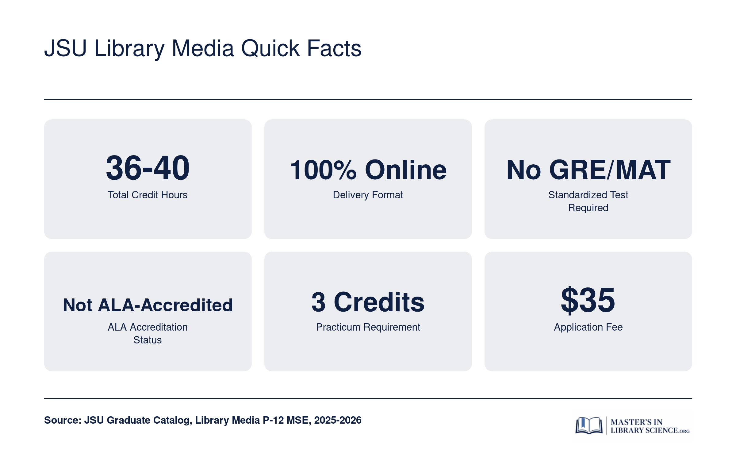 Key facts for JSU Library Media MSE: 36 to 40 credits, fully online, no GRE required, not ALA-accredited, 3-credit practicum, $35 application fee
