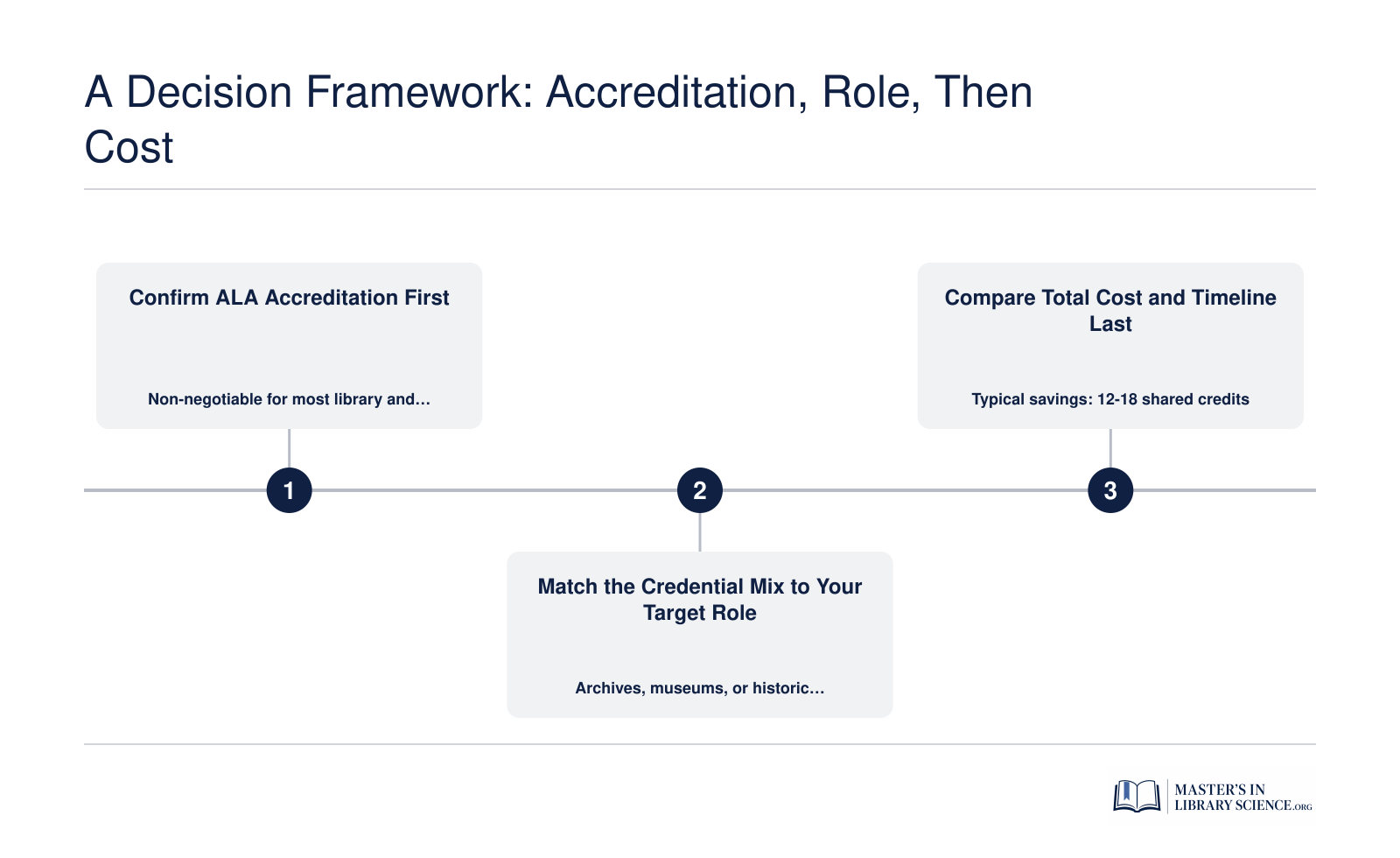 Three-step decision sequence for choosing a dual MLIS and Public History program: verify ALA accreditation first, match career role second, compare cost and timeline third