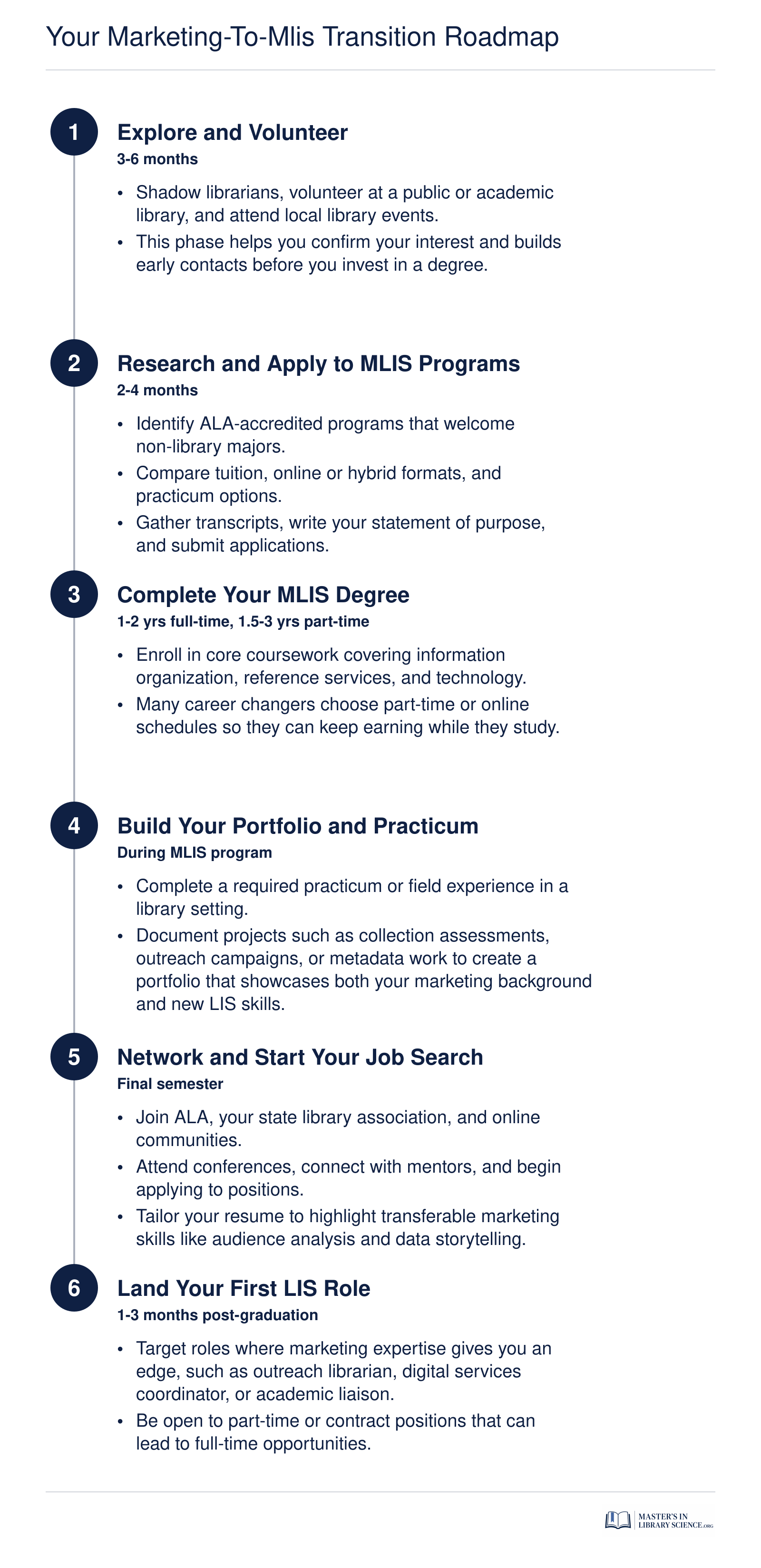 Six-phase timeline from exploration through first librarian job, spanning roughly 2.5 to 4.5 years total for marketing-to-MLIS career changers