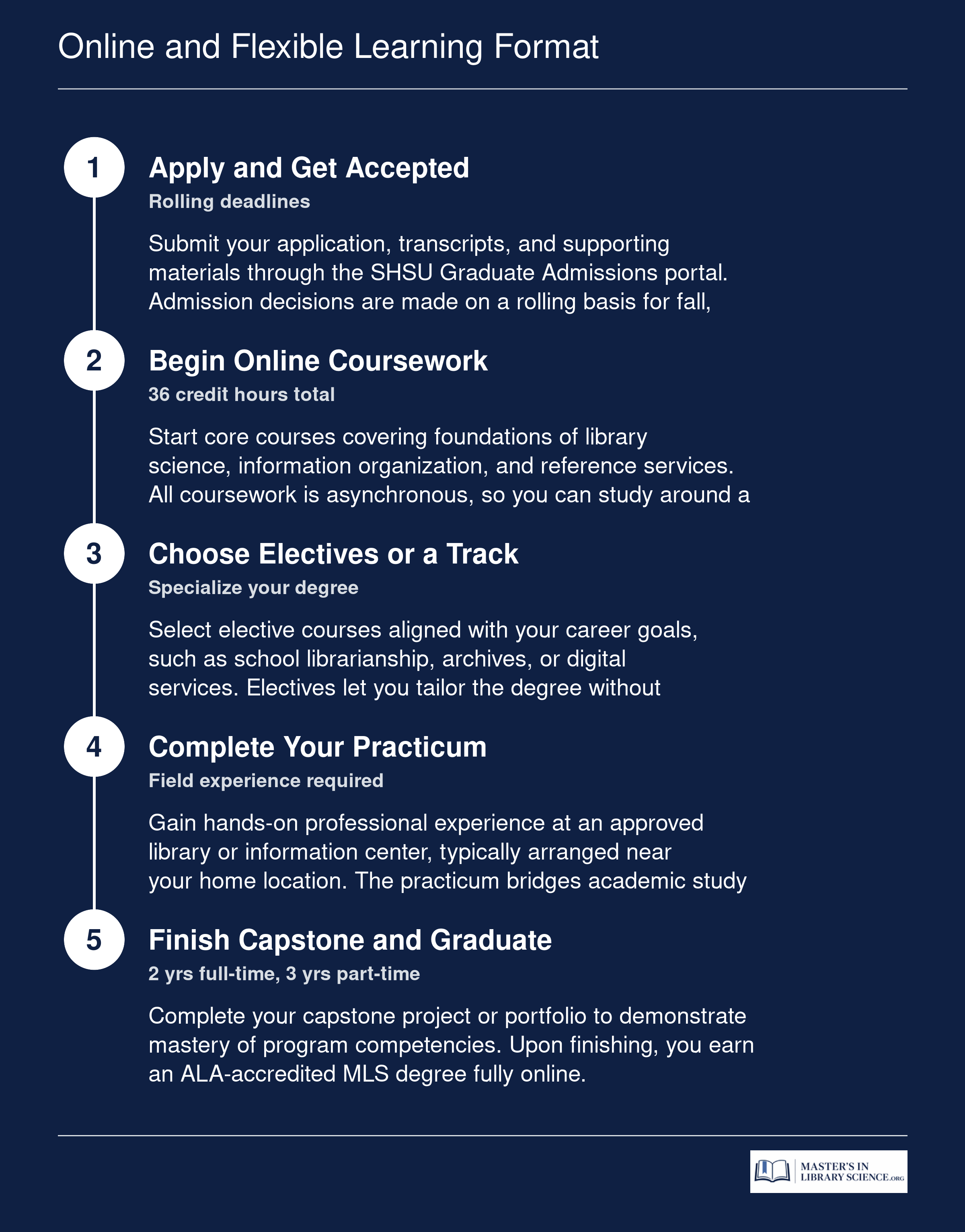 Five-step student journey through SHSU's online MLS program from application to graduation
