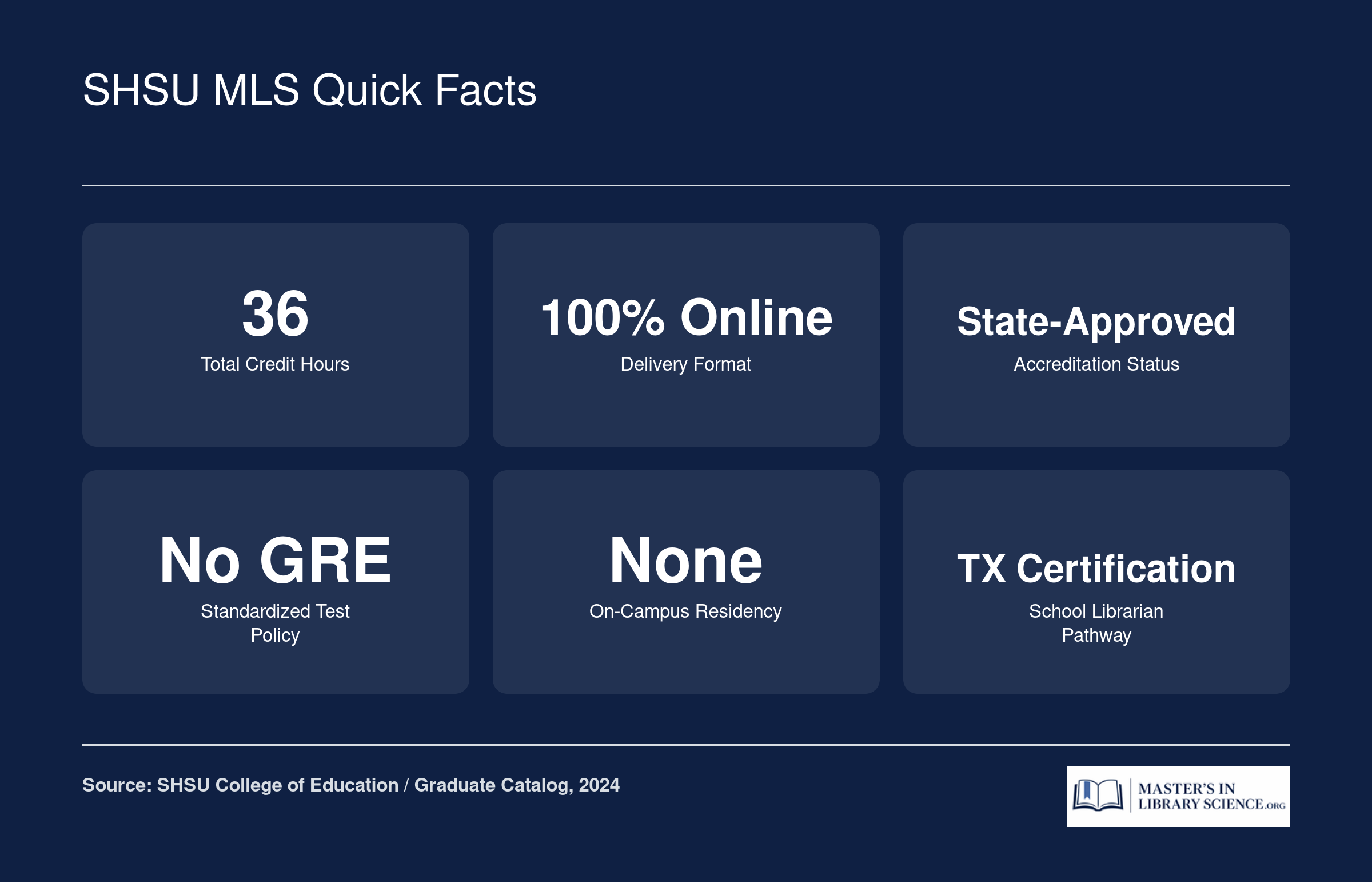 Six key facts about the SHSU Master of Library Science: 36 credits, fully online, state-approved, no GRE required, no residency, and Texas school librarian certification pathway