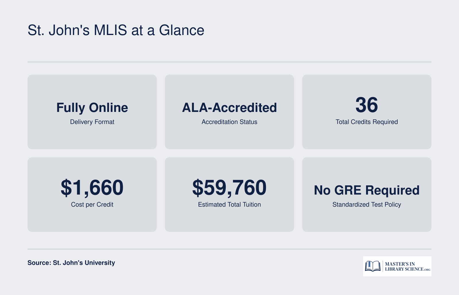 Key facts for the St. John's University MSLIS: fully online, ALA-accredited, 36 credits, $1,660 per credit, no GRE required