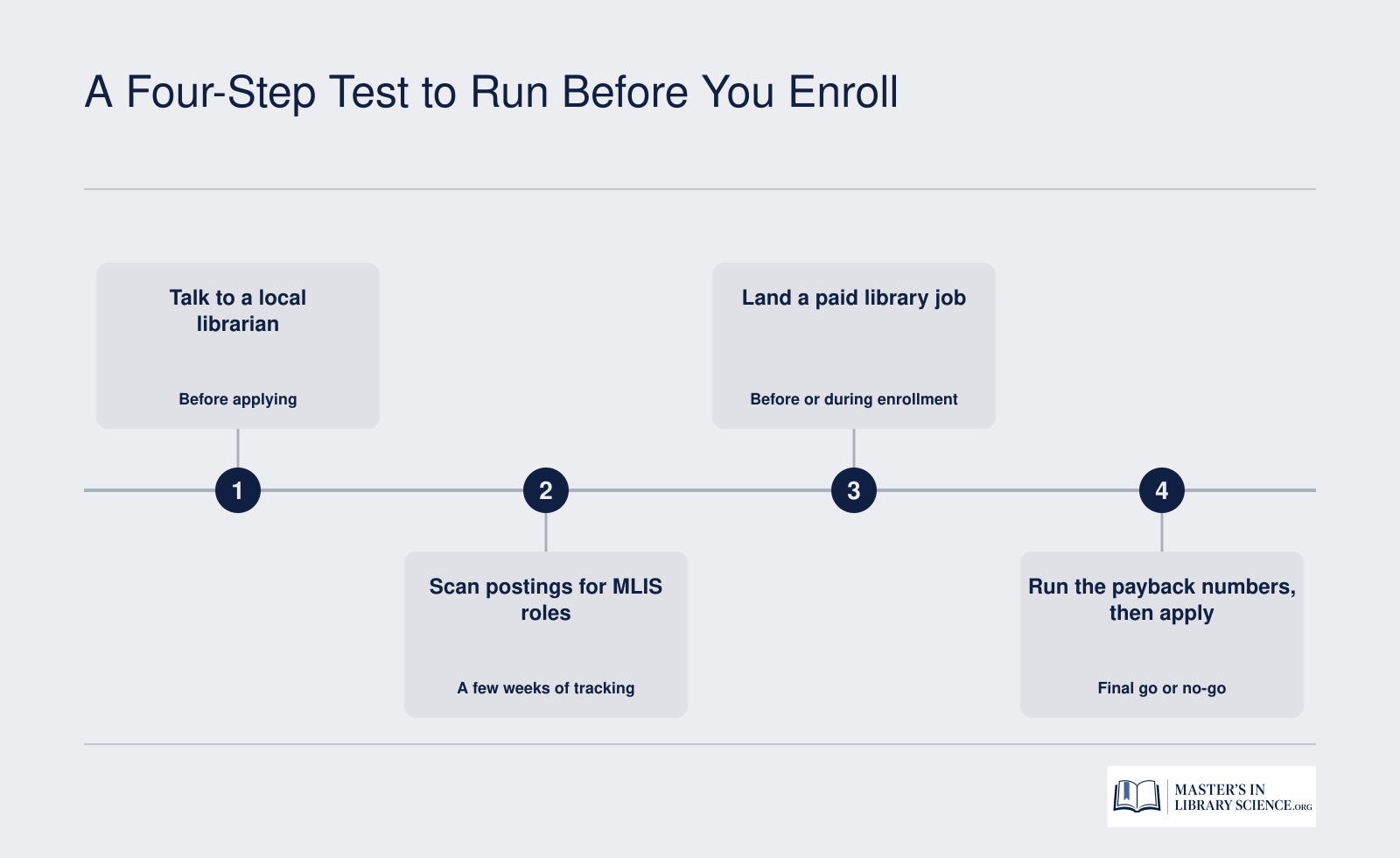 Four ordered steps before enrolling in an MLIS: consult a local librarian, scan postings, get paid experience, check payback