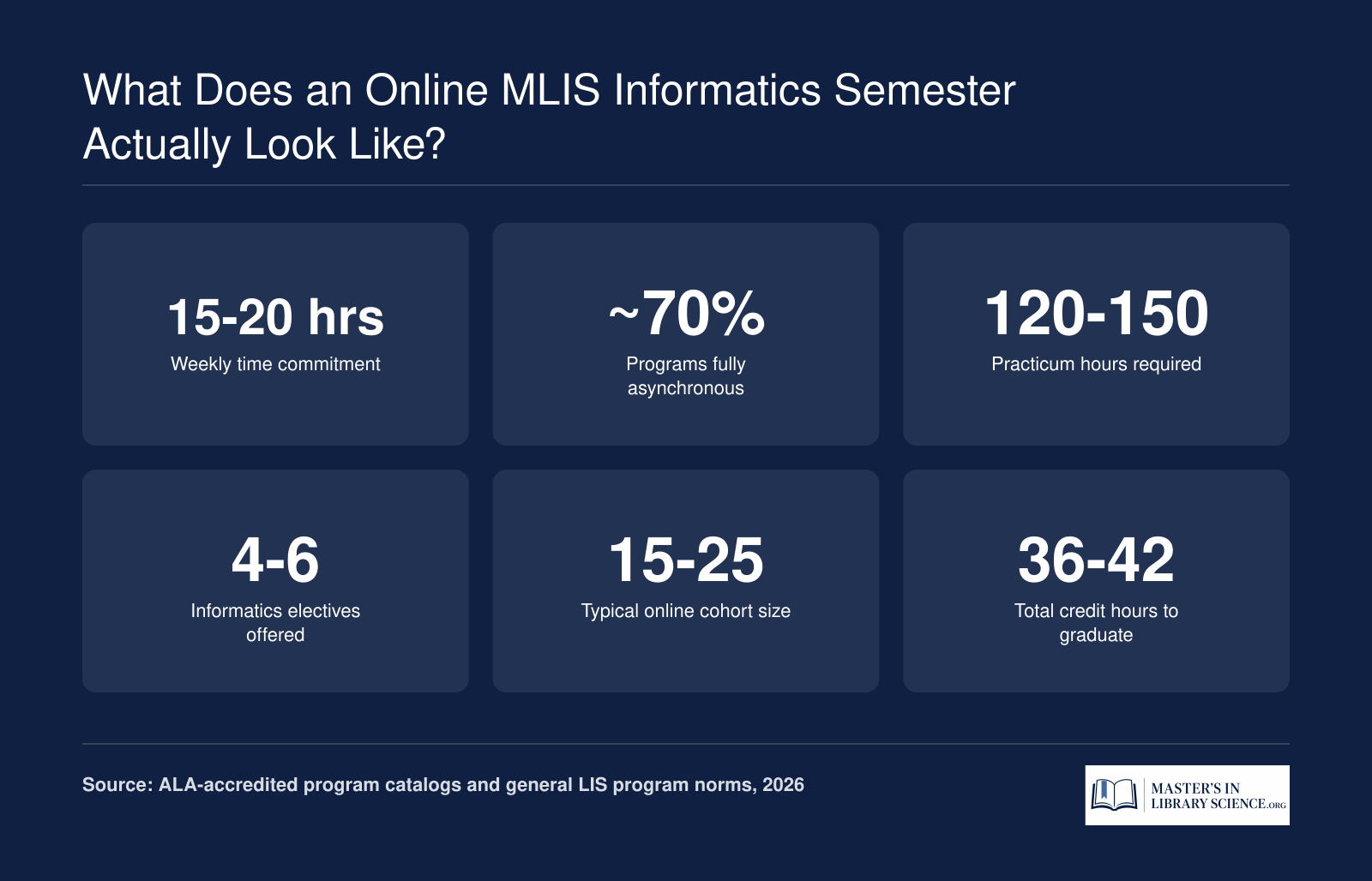 Six key stats for a typical online MLIS informatics semester: 15 to 20 weekly hours, 70% asynchronous, 120 to 150 practicum hours, 4 to 6 informatics electives, cohort sizes of 15 to 25, and 36 to 42 total credits