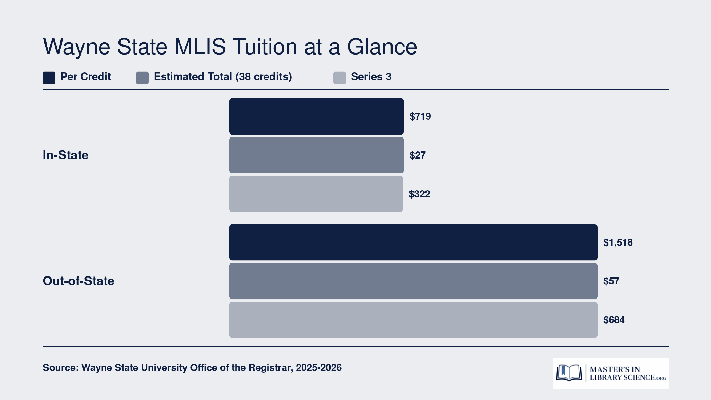 Wayne State MLIS tuition comparison showing in-state cost of $719 per credit versus out-of-state cost of $1,518 per credit for the 38-credit program