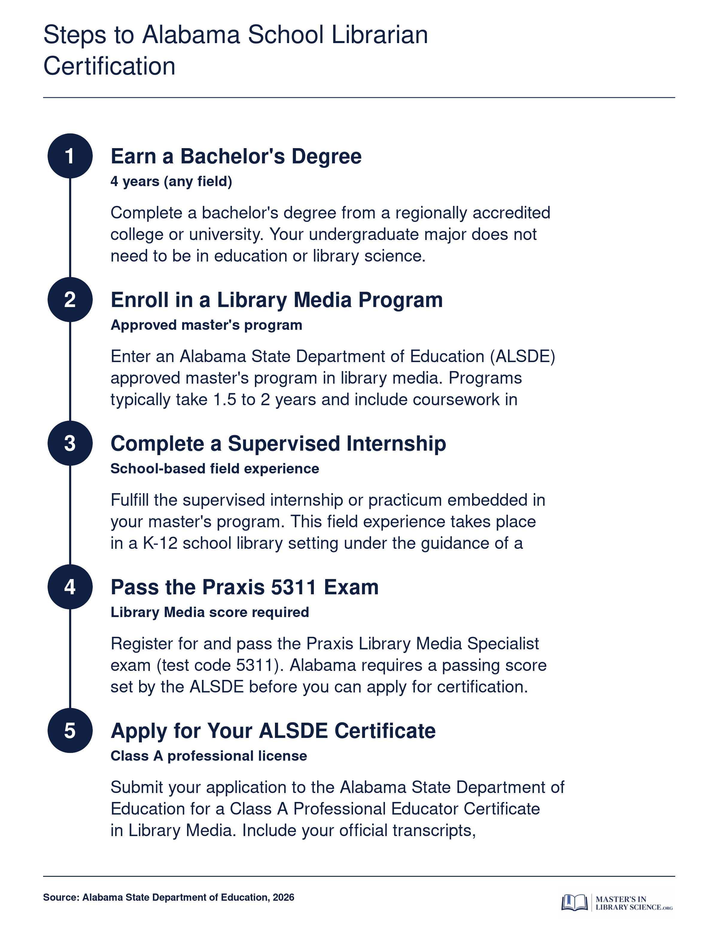 Five-step certification sequence for Alabama school librarians, from bachelor's degree through ALSDE Class A certificate
